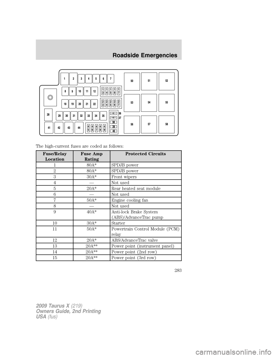FORD TAURUS X 2009 1.G Owners Manual The high-current fuses are coded as follows:
Fuse/Relay
LocationFuse Amp
RatingProtected Circuits
1 80A* SPDJB power
2 80A* SPDJB power
3 30A* Front wipers
4 — Not used
5 20A* Rear heated seat modul FORD TAURUS X 2009 1.G Owners Manual The high-current fuses are coded as follows:
Fuse/Relay
LocationFuse Amp
RatingProtected Circuits
1 80A* SPDJB power
2 80A* SPDJB power
3 30A* Front wipers
4 — Not used
5 20A* Rear heated seat modul