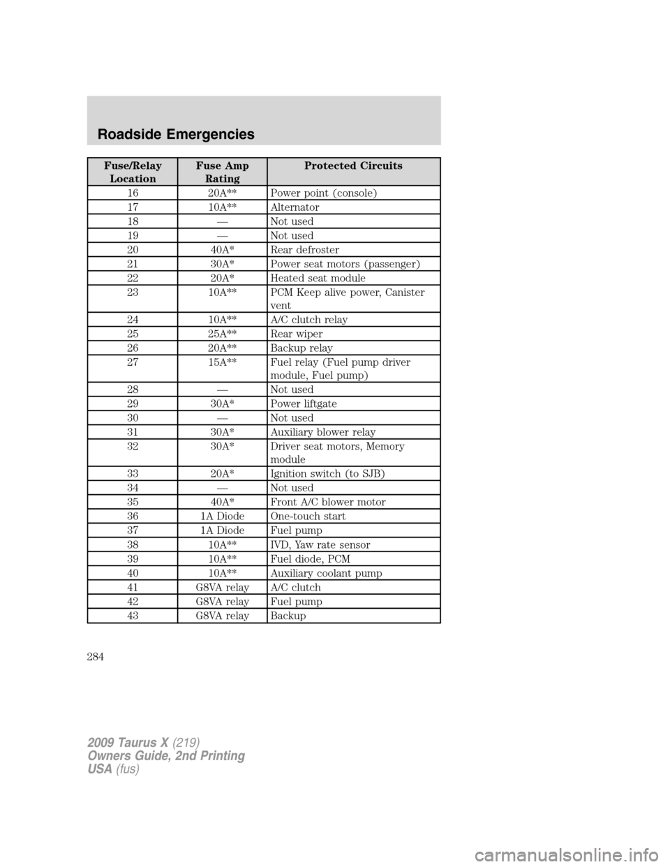 FORD TAURUS X 2009 1.G Owners Manual Fuse/Relay
LocationFuse Amp
RatingProtected Circuits
16 20A** Power point (console)
17 10A** Alternator
18 — Not used
19 — Not used
20 40A* Rear defroster
21 30A* Power seat motors (passenger)
22 