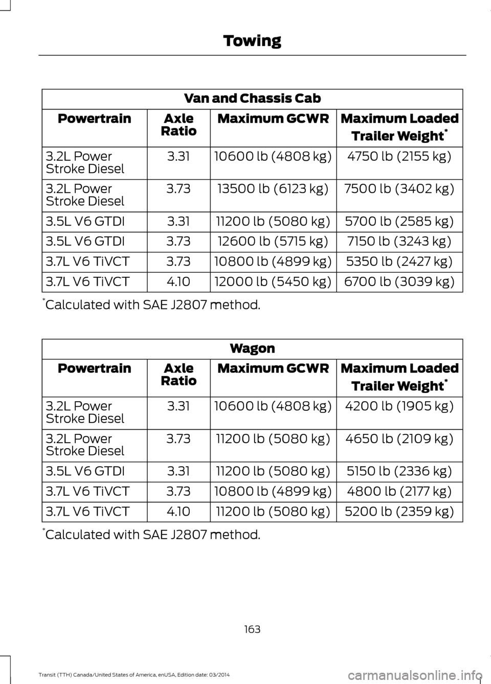 FORD TRANSIT 2015 5.G Owners Manual Van and Chassis Cab
Maximum LoadedTrailer Weight *
Maximum GCWR
Axle
Ratio
Powertrain
4750 lb (2155 kg)
10600 lb (4808 kg)
3.31
3.2L Power
Stroke Diesel
7500 lb (3402 kg)
13500 lb (6123 kg)
3.73
3.2L FORD TRANSIT 2015 5.G Owners Manual Van and Chassis Cab
Maximum LoadedTrailer Weight *
Maximum GCWR
Axle
Ratio
Powertrain
4750 lb (2155 kg)
10600 lb (4808 kg)
3.31
3.2L Power
Stroke Diesel
7500 lb (3402 kg)
13500 lb (6123 kg)
3.73
3.2L