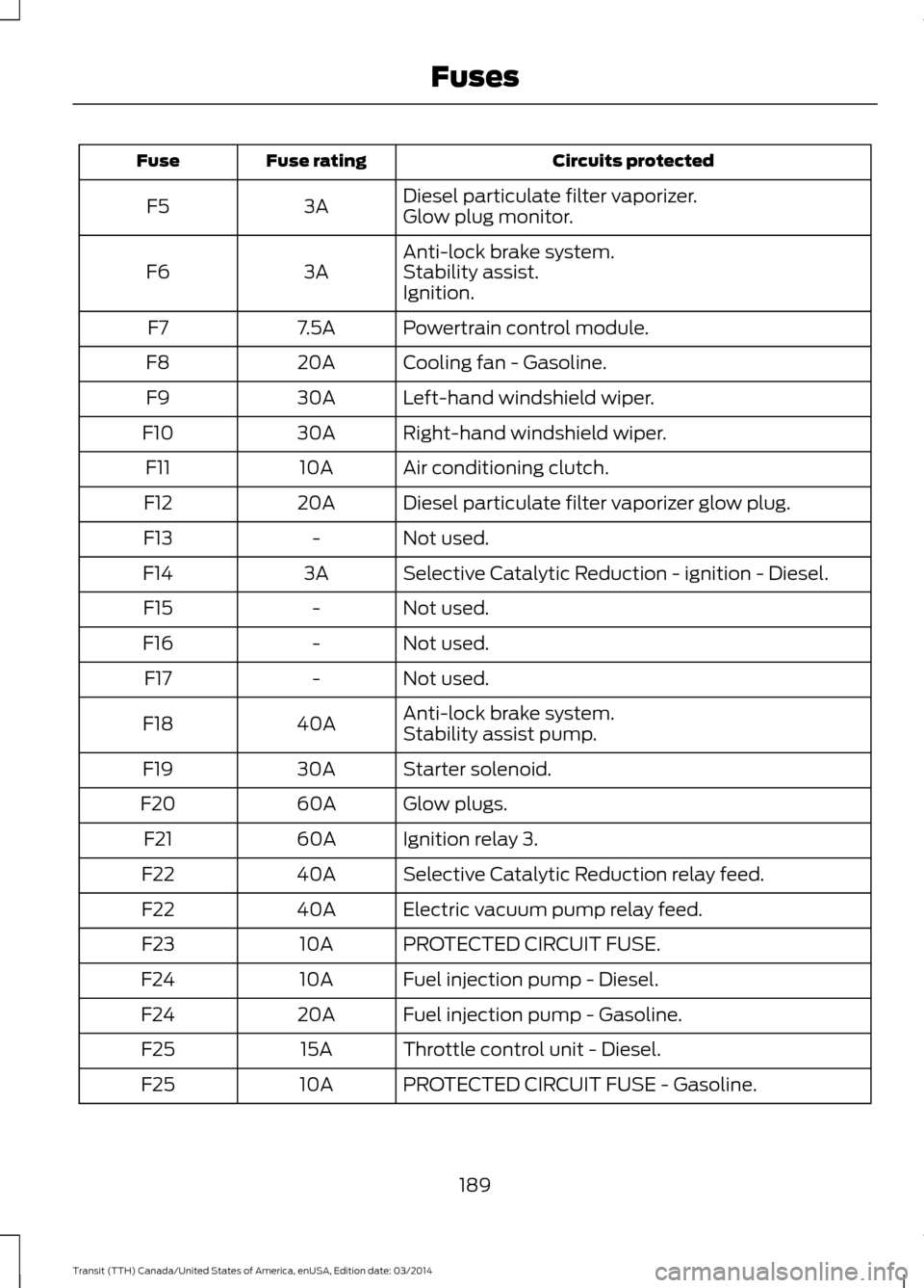 FORD TRANSIT 2015 5.G Owners Manual Circuits protected
Fuse rating
Fuse
Diesel particulate filter vaporizer.
3A
F5
Glow plug monitor.
Anti-lock brake system.
3A
F6 Stability assist.
Ignition.
Powertrain control module.
7.5A
F7
Cooling f