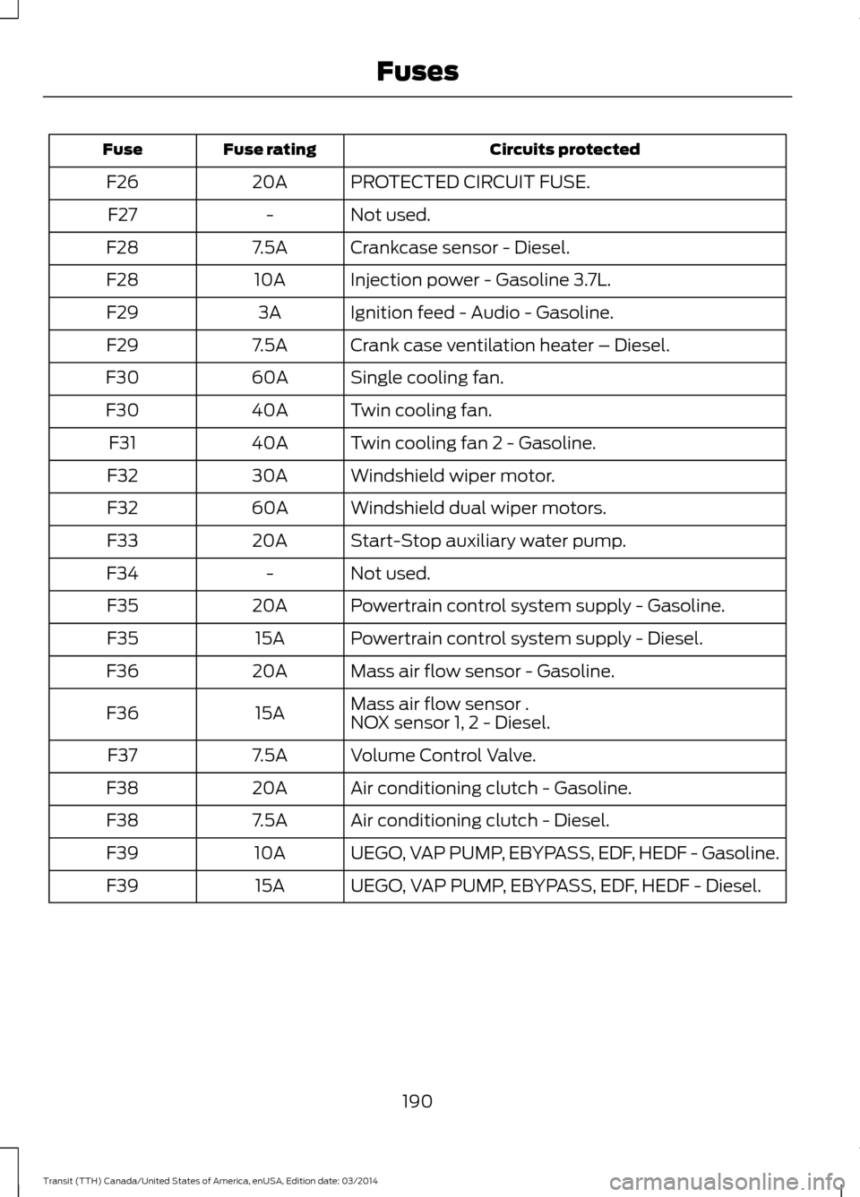 FORD TRANSIT 2015 5.G Owners Manual Circuits protected
Fuse rating
Fuse
PROTECTED CIRCUIT FUSE.
20A
F26
Not used.
-
F27
Crankcase sensor - Diesel.
7.5A
F28
Injection power - Gasoline 3.7L.
10A
F28
Ignition feed - Audio - Gasoline.
3A
F2