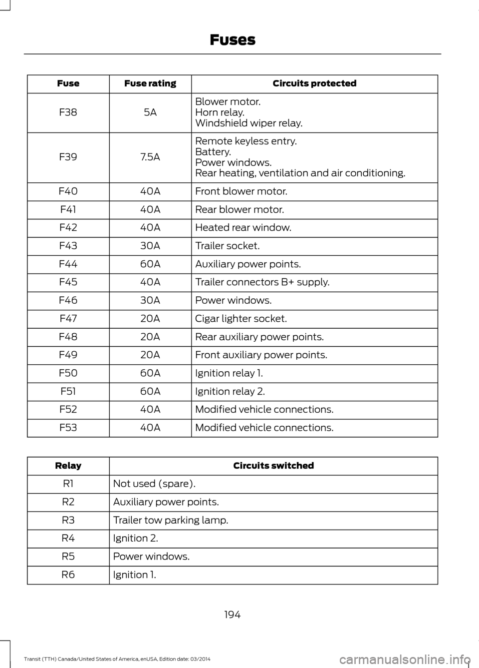 FORD TRANSIT 2015 5.G Owners Manual Circuits protected
Fuse rating
Fuse
Blower motor.
5A
F38 Horn relay.
Windshield wiper relay.
Remote keyless entry.
7.5A
F39 Battery.
Power windows.
Rear heating, ventilation and air conditioning.
Fron
