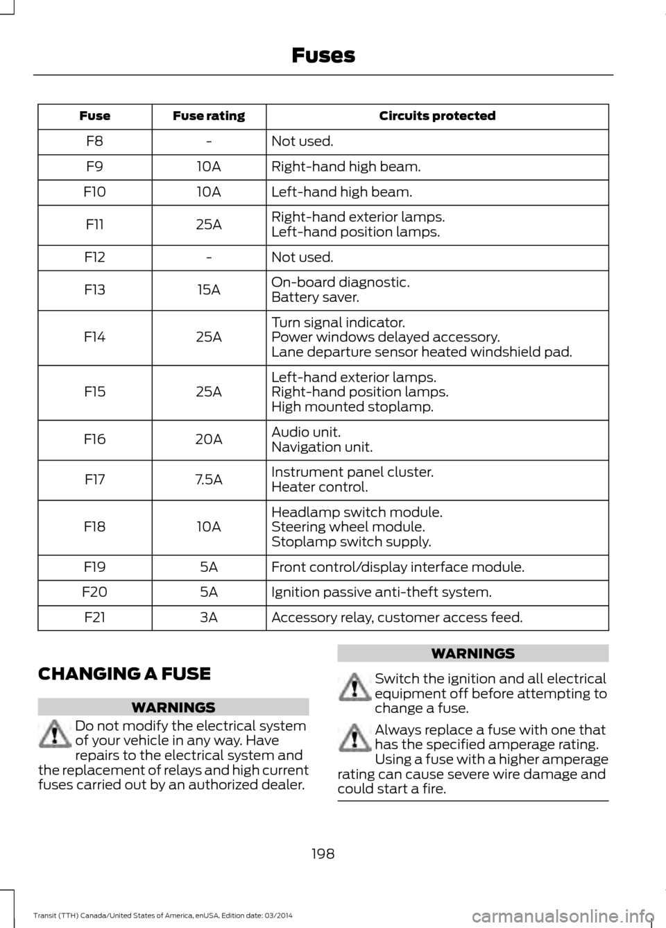 FORD TRANSIT 2015 5.G Owners Manual Circuits protected
Fuse rating
Fuse
Not used.
-
F8
Right-hand high beam.
10A
F9
Left-hand high beam.
10A
F10
Right-hand exterior lamps.
25A
F11
Left-hand position lamps.
Not used.
-
F12
On-board diagn
