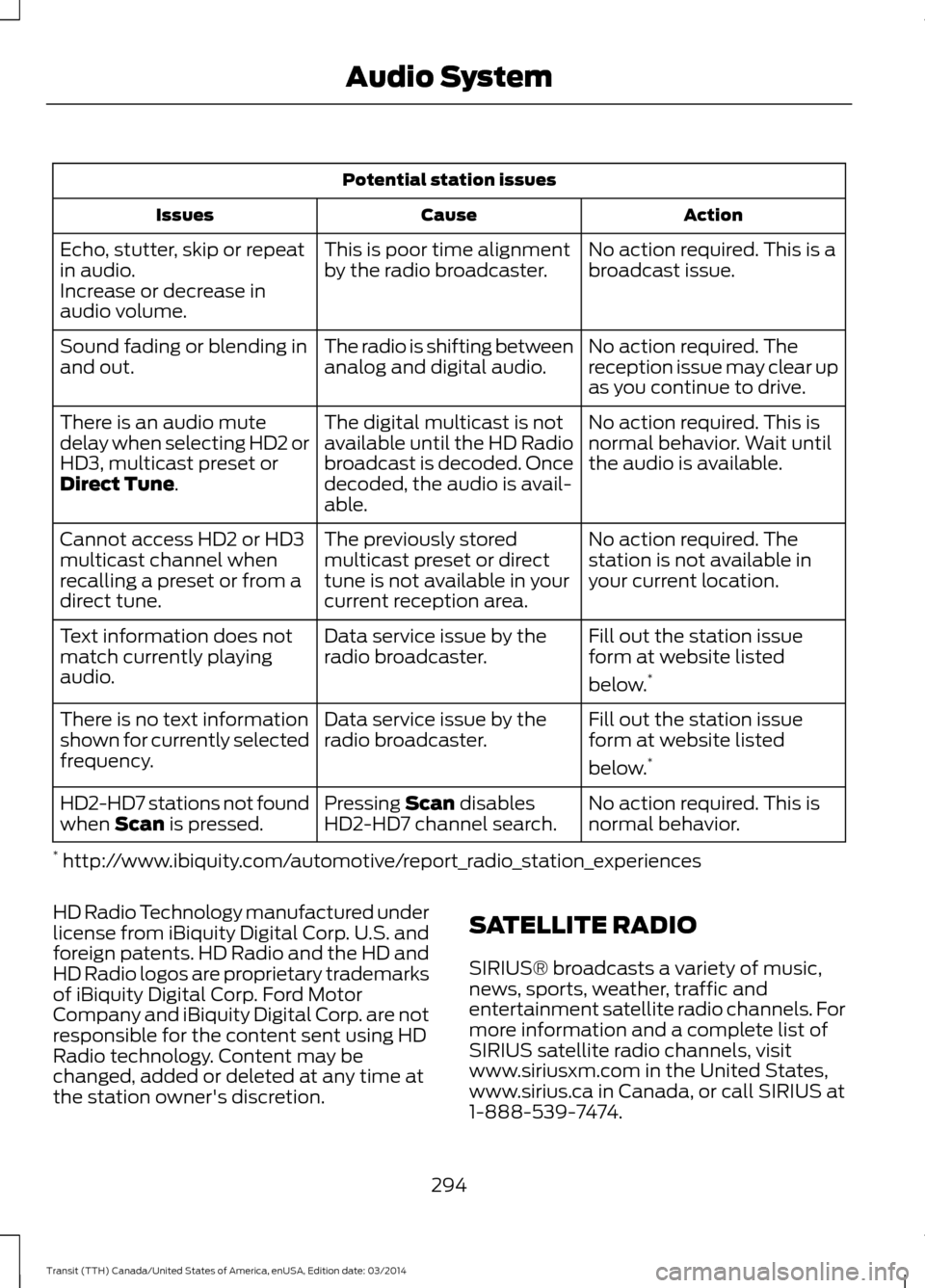 FORD TRANSIT 2015 5.G User Guide Potential station issues
Action
Cause
Issues
No action required. This is a
broadcast issue.
This is poor time alignment
by the radio broadcaster.
Echo, stutter, skip or repeat
in audio.
Increase or de FORD TRANSIT 2015 5.G User Guide Potential station issues
Action
Cause
Issues
No action required. This is a
broadcast issue.
This is poor time alignment
by the radio broadcaster.
Echo, stutter, skip or repeat
in audio.
Increase or de