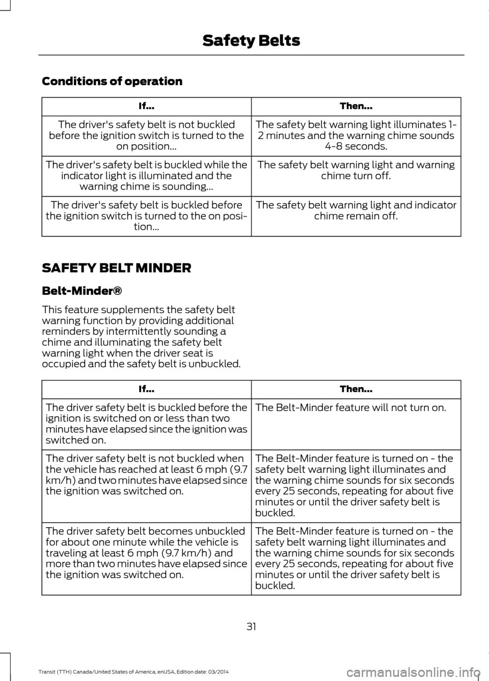FORD TRANSIT 2015 5.G Owners Guide Conditions of operation
Then...
If...
The safety belt warning light illuminates 1-2 minutes and the warning chime sounds 4-8 seconds.
The drivers safety belt is not buckled
before the ignition switch