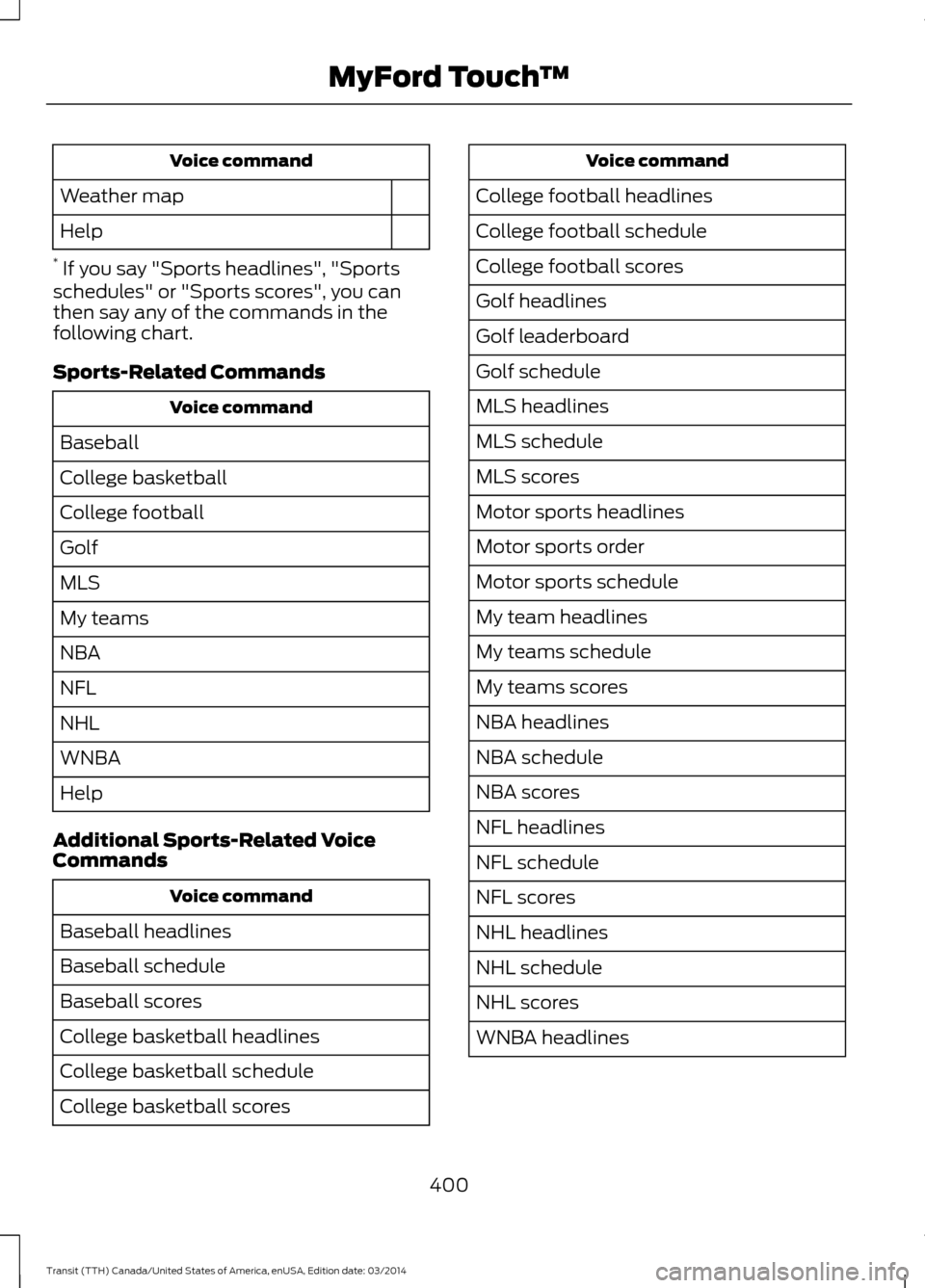 FORD TRANSIT 2015 5.G Owners Manual Voice command
Weather map
Help
* If you say "Sports headlines", "Sports
schedules" or "Sports scores", you can
then say any of the commands in the
following chart.
Sports-Related Commands Voice comma FORD TRANSIT 2015 5.G Owners Manual Voice command
Weather map
Help
* If you say "Sports headlines", "Sports
schedules" or "Sports scores", you can
then say any of the commands in the
following chart.
Sports-Related Commands Voice comma