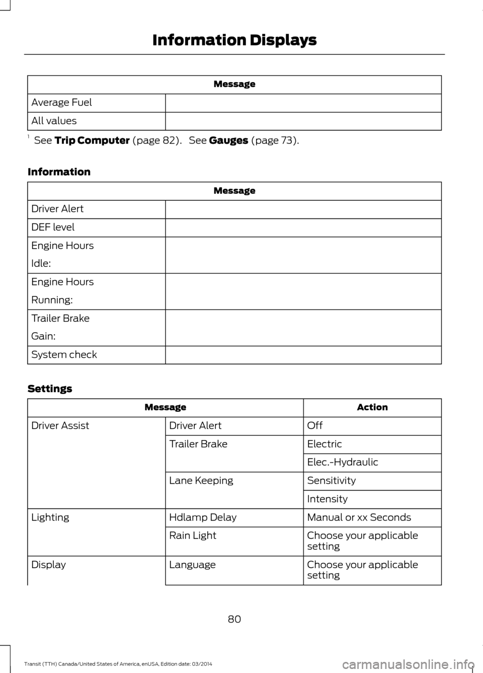 FORD TRANSIT 2015 5.G Manual Online Message
Average Fuel
All values
1  See Trip Computer (page 82).  See Gauges (page 73).
Information Message
Driver Alert
DEF level
Engine Hours
Idle:
Engine Hours
Running:
Trailer Brake
Gain:
System ch