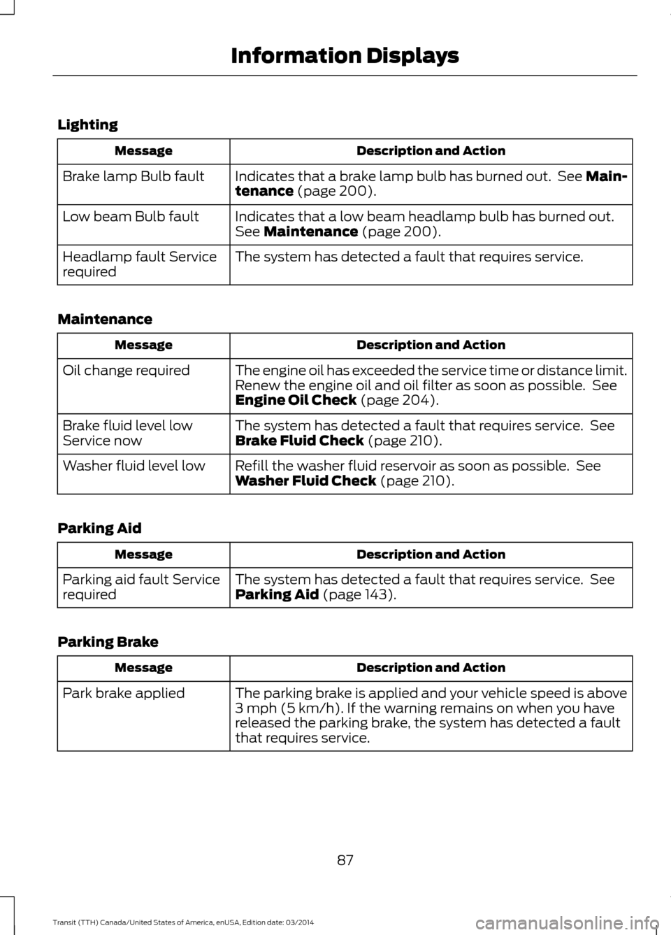 FORD TRANSIT 2015 5.G Owners Manual Lighting
Description and Action
Message
Indicates that a brake lamp bulb has burned out.  See Main-
tenance (page 200).
Brake lamp Bulb fault
Indicates that a low beam headlamp bulb has burned out.
Se