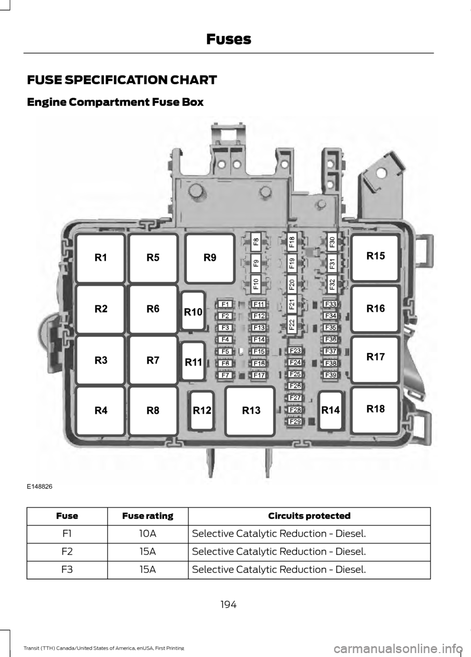 FORD TRANSIT 2016 5.G Owners Manual FUSE SPECIFICATION CHART
Engine Compartment Fuse Box
Circuits protected
Fuse rating
Fuse
Selective Catalytic Reduction - Diesel.
10A
F1
Selective Catalytic Reduction - Diesel.
15A
F2
Selective Catalyt FORD TRANSIT 2016 5.G Owners Manual FUSE SPECIFICATION CHART
Engine Compartment Fuse Box
Circuits protected
Fuse rating
Fuse
Selective Catalytic Reduction - Diesel.
10A
F1
Selective Catalytic Reduction - Diesel.
15A
F2
Selective Catalyt
