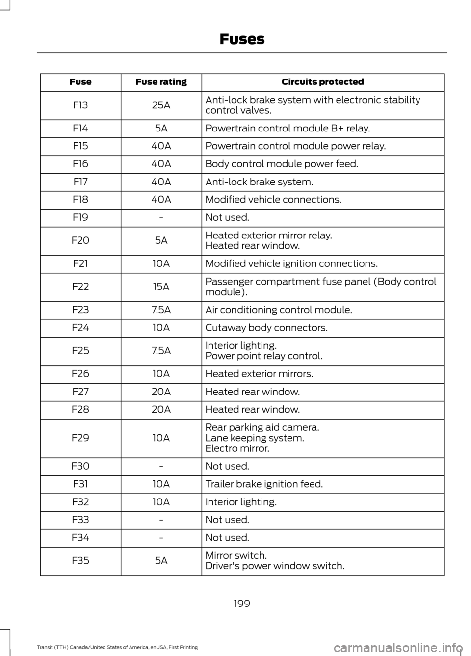 FORD TRANSIT 2016 5.G Owners Manual Circuits protected
Fuse rating
Fuse
Anti-lock brake system with electronic stability
control valves.
25A
F13
Powertrain control module B+ relay.
5A
F14
Powertrain control module power relay.
40A
F15
B