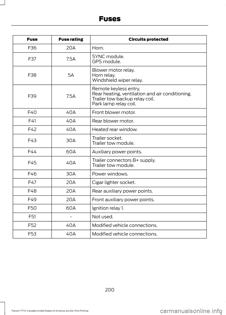 FORD TRANSIT 2016 5.G Owners Manual Circuits protected
Fuse rating
Fuse
Horn.
20A
F36
SYNC module.
7.5A
F37
GPS module.
Blower motor relay.
5A
F38 Horn relay.
Windshield wiper relay.
Remote keyless entry.
7.5A
F39 Rear heating, ventilat