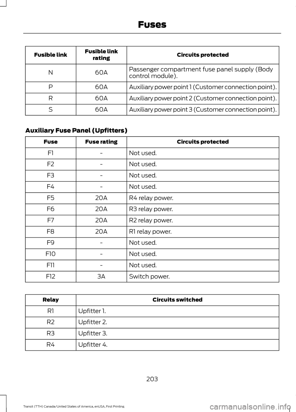 FORD TRANSIT 2016 5.G User Guide Circuits protected
Fusible link
rating
Fusible link
Passenger compartment fuse panel supply (Body
control module).
60A
N
Auxiliary power point 1 (Customer connection point).
60A
P
Auxiliary power poin