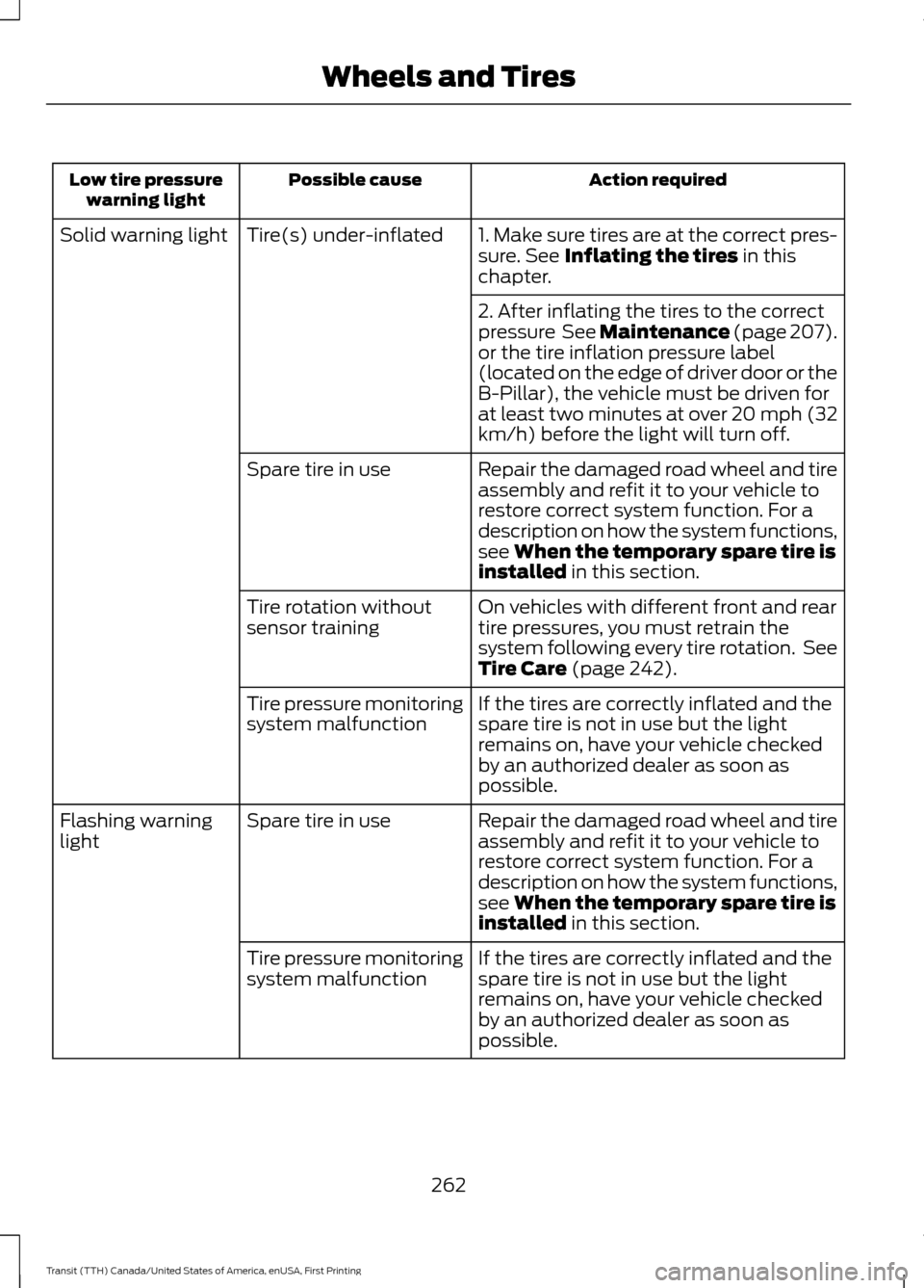 FORD TRANSIT 2016 5.G Owners Manual Action required
Possible cause
Low tire pressure
warning light
1. Make sure tires are at the correct pres-
sure. See Inflating the tires in this
chapter.
Tire(s) under-inflated
Solid warning light
2. FORD TRANSIT 2016 5.G Owners Manual Action required
Possible cause
Low tire pressure
warning light
1. Make sure tires are at the correct pres-
sure. See Inflating the tires in this
chapter.
Tire(s) under-inflated
Solid warning light
2.