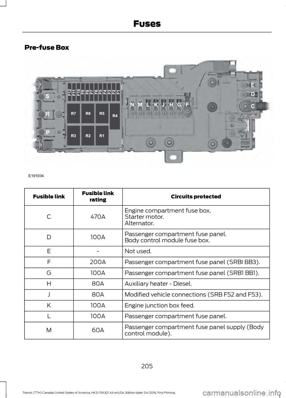 FORD TRANSIT 2017 5.G Owners Manual Pre-fuse Box
Circuits protected
Fusible link
rating
Fusible link
Engine compartment fuse box.
470A
C Starter motor.
Alternator.
Passenger compartment fuse panel.
100A
D
Body control module fuse box.
N