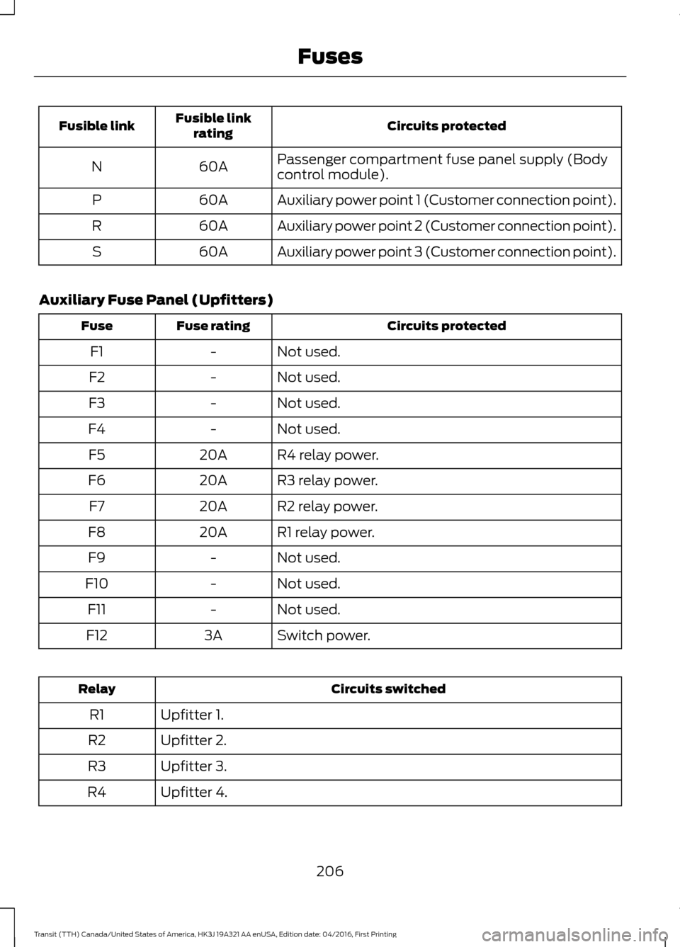 FORD TRANSIT 2017 5.G Owners Manual Circuits protected
Fusible link
rating
Fusible link
Passenger compartment fuse panel supply (Body
control module).
60A
N
Auxiliary power point 1 (Customer connection point).
60A
P
Auxiliary power poin FORD TRANSIT 2017 5.G Owners Manual Circuits protected
Fusible link
rating
Fusible link
Passenger compartment fuse panel supply (Body
control module).
60A
N
Auxiliary power point 1 (Customer connection point).
60A
P
Auxiliary power poin