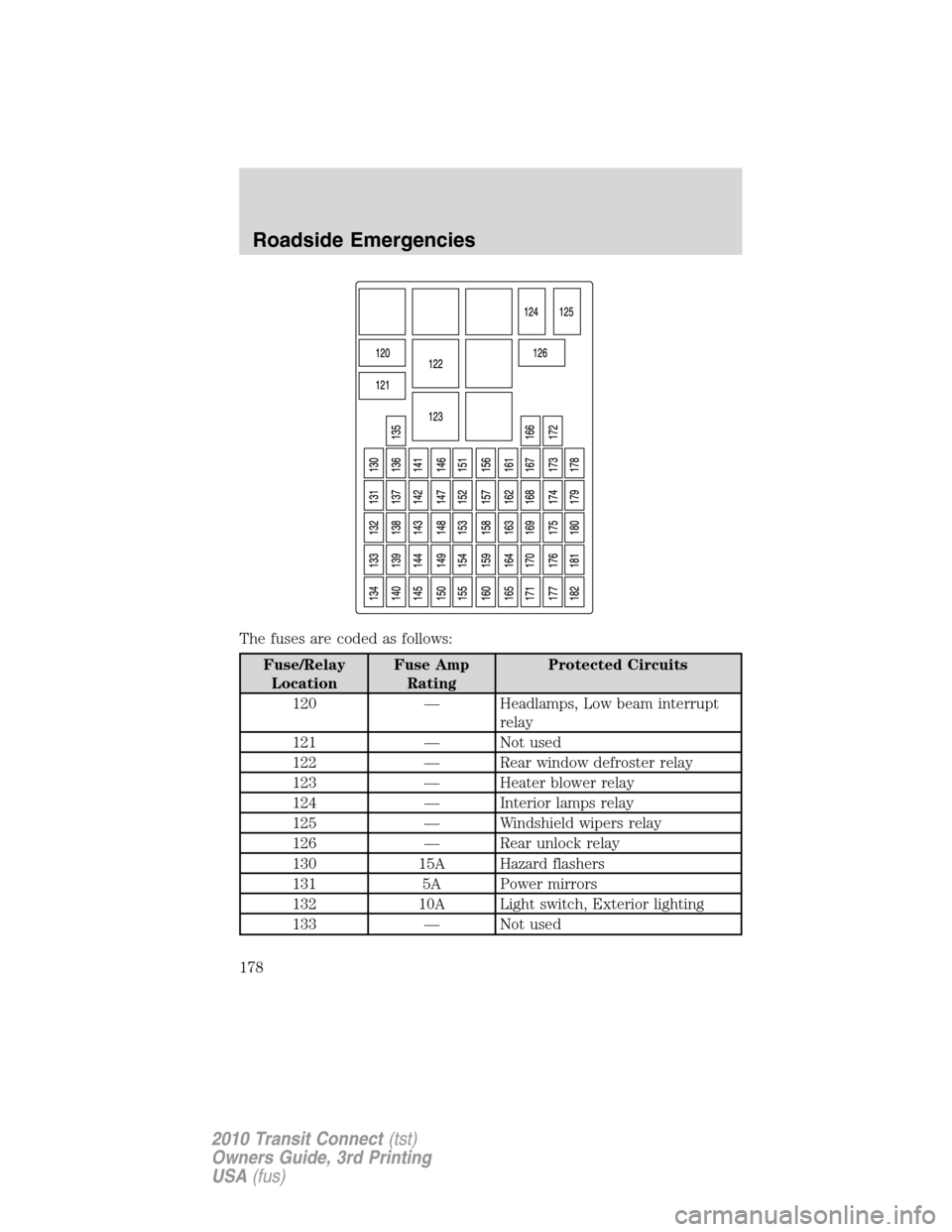 FORD TRANSIT CONNECT 2010 1.G Owners Manual The fuses are coded as follows:
Fuse/Relay
LocationFuse Amp
RatingProtected Circuits
120 — Headlamps, Low beam interrupt
relay
121 — Not used
122 — Rear window defroster relay
123 — Heater blo