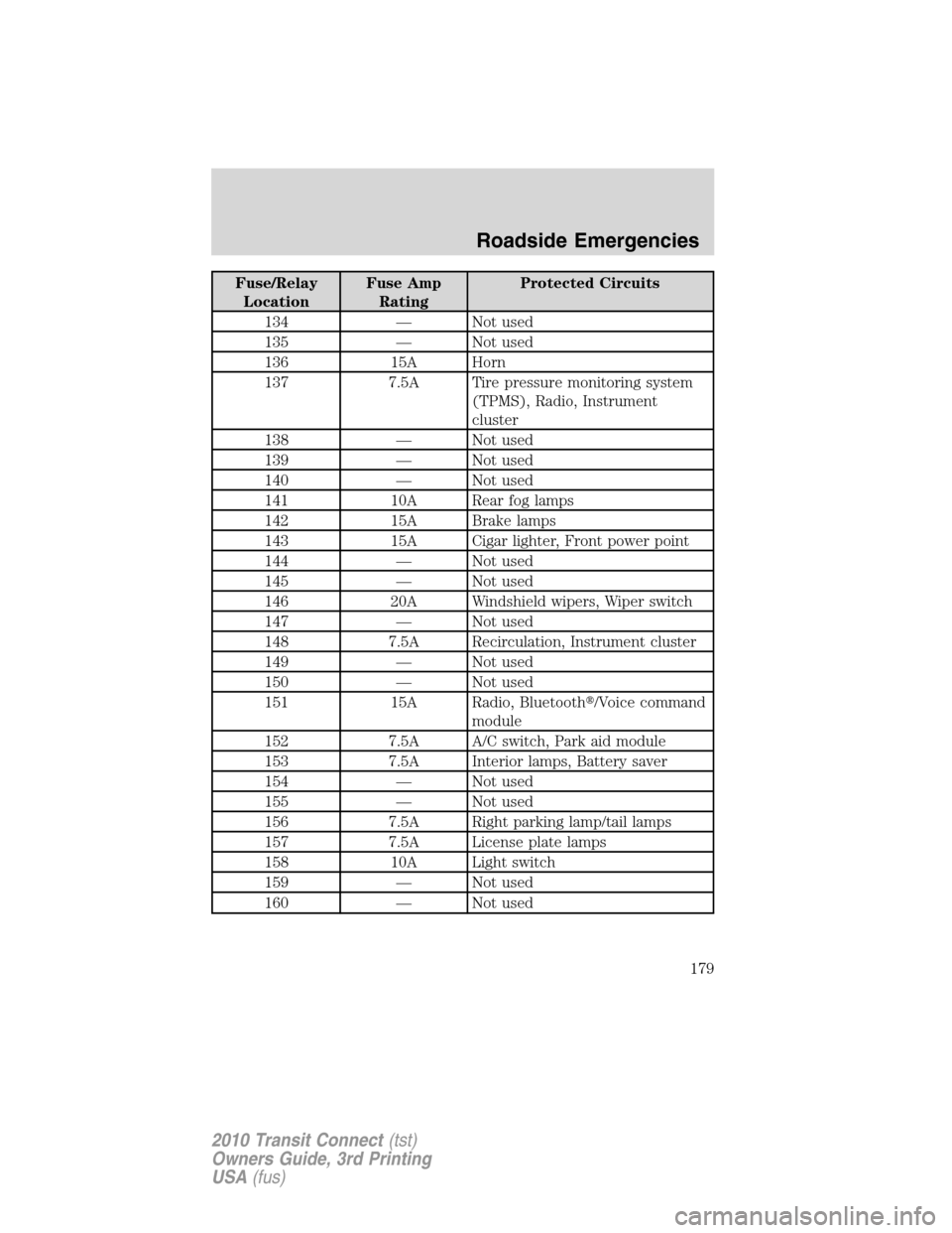 FORD TRANSIT CONNECT 2010 1.G Owners Manual Fuse/Relay
LocationFuse Amp
RatingProtected Circuits
134 — Not used
135 — Not used
136 15A Horn
137 7.5A Tire pressure monitoring system
(TPMS), Radio, Instrument
cluster
138 — Not used
139 — FORD TRANSIT CONNECT 2010 1.G Owners Manual Fuse/Relay
LocationFuse Amp
RatingProtected Circuits
134 — Not used
135 — Not used
136 15A Horn
137 7.5A Tire pressure monitoring system
(TPMS), Radio, Instrument
cluster
138 — Not used
139 —