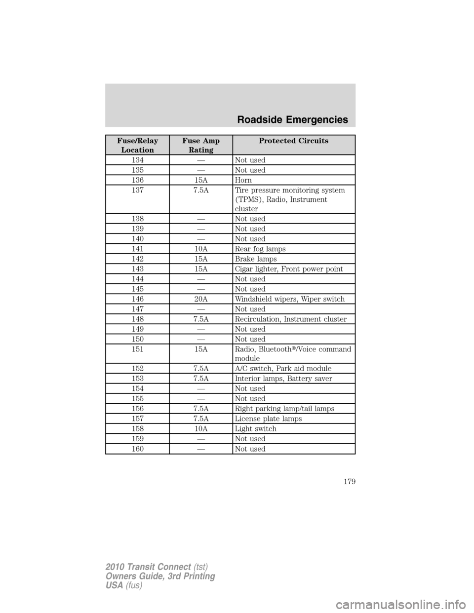FORD TRANSIT CONNECT 2010 1.G Owners Manual Fuse/Relay
LocationFuse Amp
RatingProtected Circuits
134 — Not used
135 — Not used
136 15A Horn
137 7.5A Tire pressure monitoring system
(TPMS), Radio, Instrument
cluster
138 — Not used
139 — 