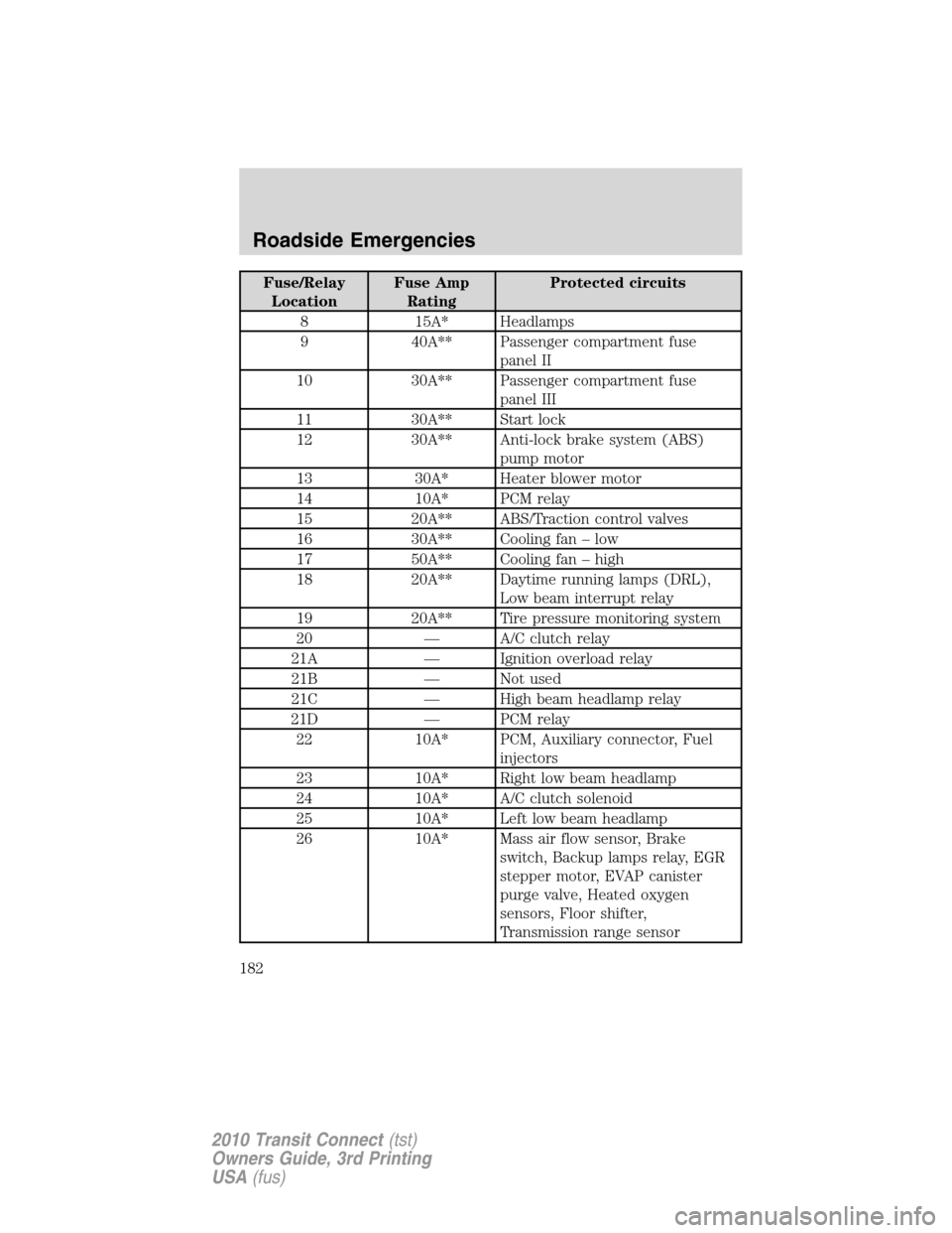 FORD TRANSIT CONNECT 2010 1.G Owners Manual Fuse/Relay
LocationFuse Amp
RatingProtected circuits
8 15A* Headlamps
9 40A** Passenger compartment fuse
panel II
10 30A** Passenger compartment fuse
panel III
11 30A** Start lock
12 30A** Anti-lock b