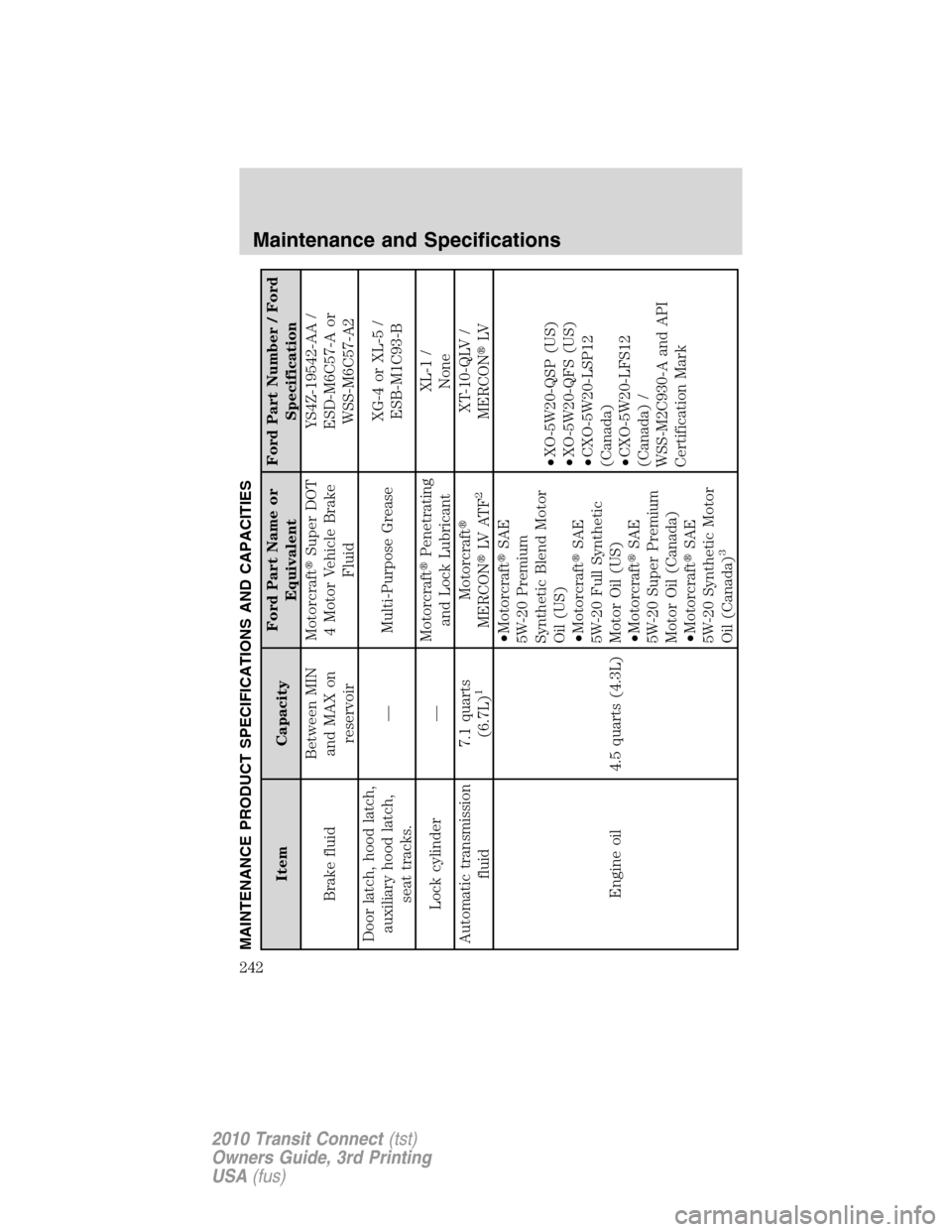 FORD TRANSIT CONNECT 2010 1.G Owners Manual MAINTENANCE PRODUCT SPECIFICATIONS AND CAPACITIES
Item CapacityFord Part Name or
EquivalentFord Part Number / Ford
Specification
Brake fluidBetween MIN
and MAX on
reservoirMotorcraftSuper DOT
4 Motor