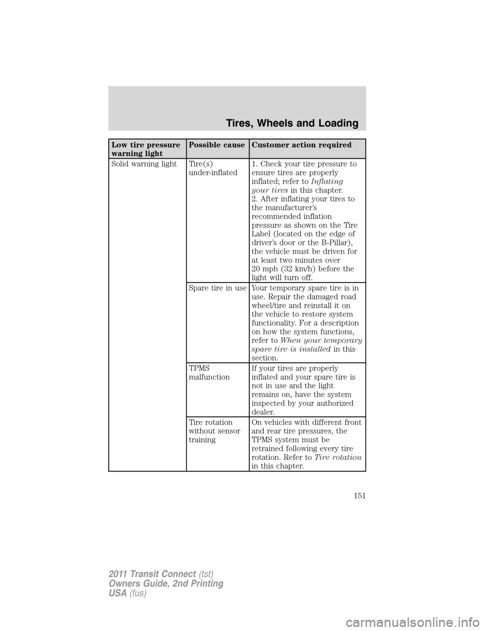 FORD TRANSIT CONNECT 2011 1.G User Guide Low tire pressure
warning lightPossible cause Customer action required
Solid warning light Tire(s)
under-inflated1. Check your tire pressure to
ensure tires are properly
inflated; refer toInflating
yo