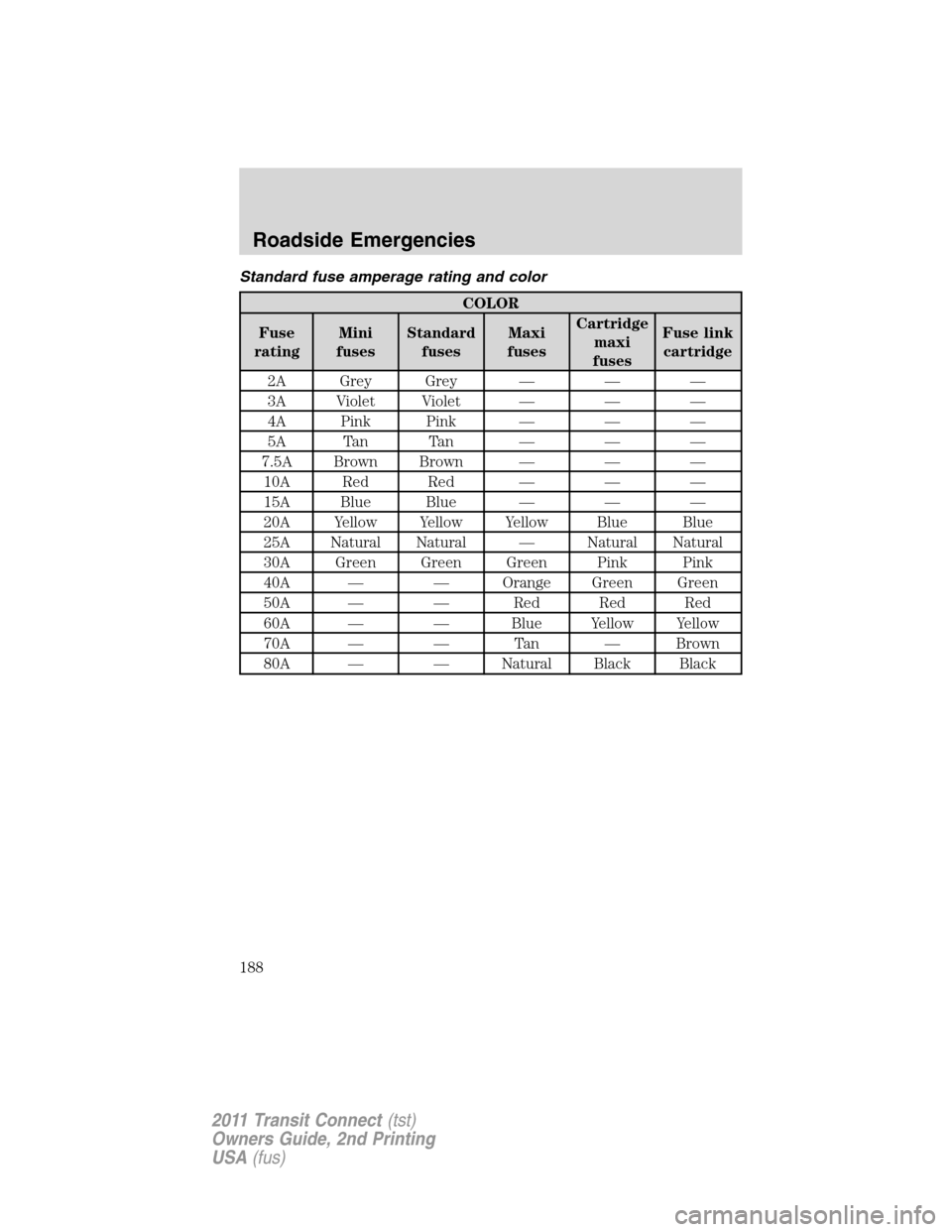 FORD TRANSIT CONNECT 2011 1.G Owners Manual Standard fuse amperage rating and color
COLOR
Fuse
ratingMini
fusesStandard
fusesMaxi
fusesCartridge
maxi
fusesFuse link
cartridge
2A Grey Grey — — —
3A Violet Violet — — —
4A Pink Pink �