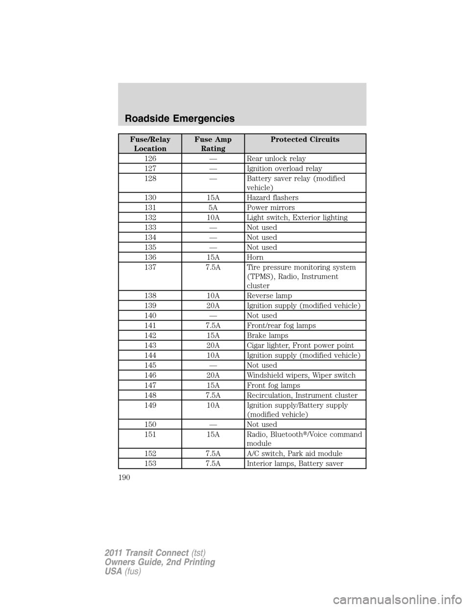 FORD TRANSIT CONNECT 2011 1.G Owners Manual Fuse/Relay
LocationFuse Amp
RatingProtected Circuits
126 — Rear unlock relay
127 — Ignition overload relay
128 — Battery saver relay (modified
vehicle)
130 15A Hazard flashers
131 5A Power mirro FORD TRANSIT CONNECT 2011 1.G Owners Manual Fuse/Relay
LocationFuse Amp
RatingProtected Circuits
126 — Rear unlock relay
127 — Ignition overload relay
128 — Battery saver relay (modified
vehicle)
130 15A Hazard flashers
131 5A Power mirro