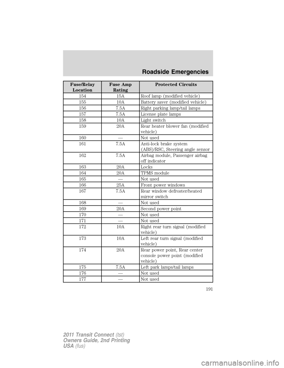 FORD TRANSIT CONNECT 2011 1.G Owners Manual Fuse/Relay
LocationFuse Amp
RatingProtected Circuits
154 15A Roof lamp (modified vehicle)
155 10A Battery saver (modified vehicle)
156 7.5A Right parking lamp/tail lamps
157 7.5A License plate lamps
1