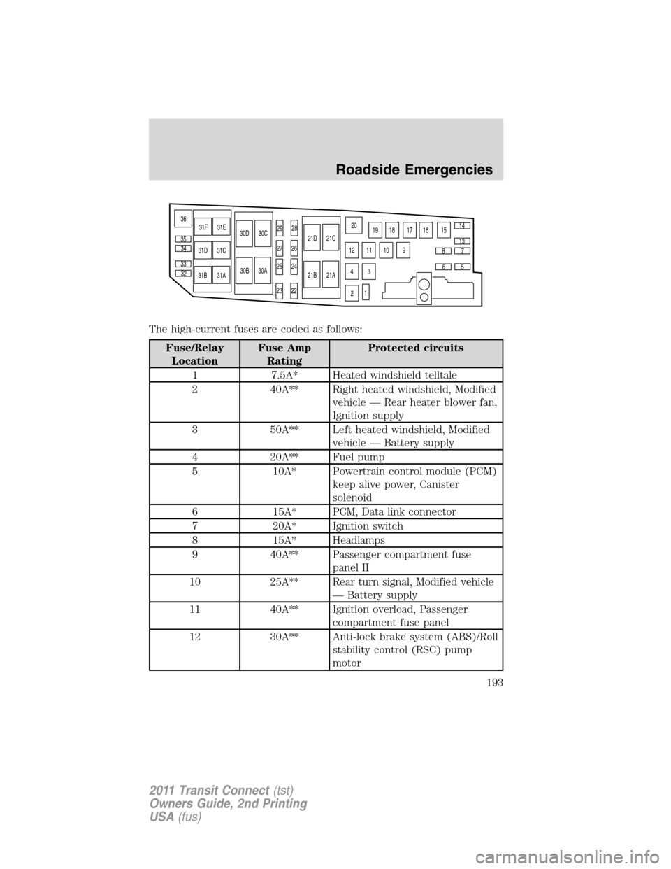 FORD TRANSIT CONNECT 2011 1.G User Guide The high-current fuses are coded as follows:
Fuse/Relay
LocationFuse Amp
RatingProtected circuits
1 7.5A* Heated windshield telltale
2 40A** Right heated windshield, Modified
vehicle — Rear heater b FORD TRANSIT CONNECT 2011 1.G User Guide The high-current fuses are coded as follows:
Fuse/Relay
LocationFuse Amp
RatingProtected circuits
1 7.5A* Heated windshield telltale
2 40A** Right heated windshield, Modified
vehicle — Rear heater b