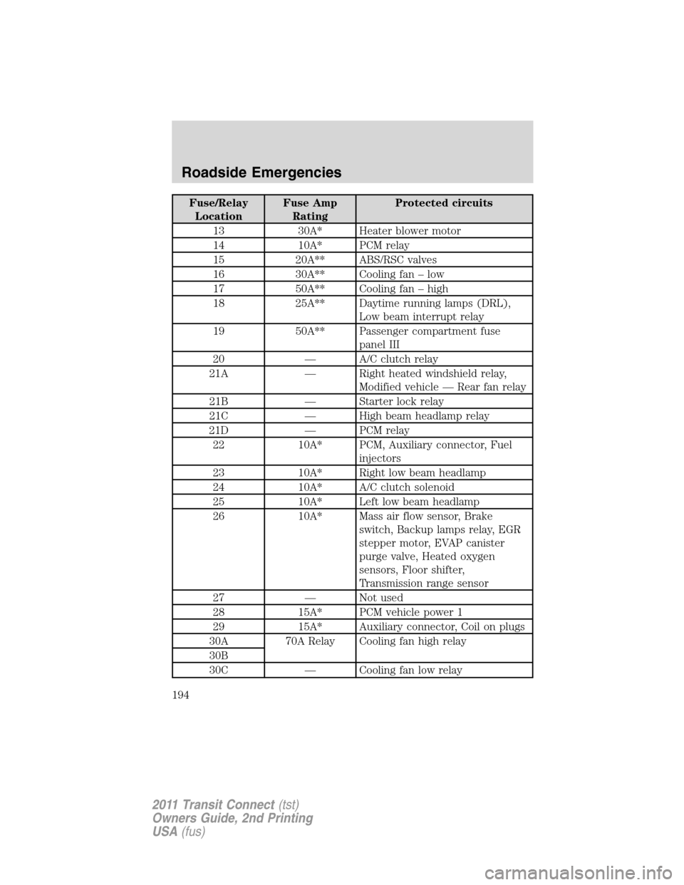 FORD TRANSIT CONNECT 2011 1.G Owners Manual Fuse/Relay
LocationFuse Amp
RatingProtected circuits
13 30A* Heater blower motor
14 10A* PCM relay
15 20A** ABS/RSC valves
16 30A** Cooling fan – low
17 50A** Cooling fan – high
18 25A** Daytime r