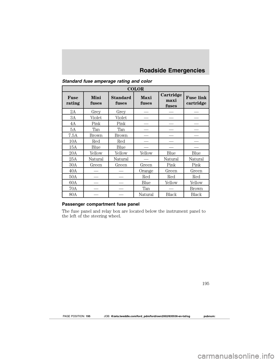 FORD TRANSIT CONNECT 2012 1.G Owners Manual Standard fuse amperage rating and color
COLOR
Fuse
ratingMini
fusesStandard
fusesMaxi
fusesCartridge
maxi
fusesFuse link
cartridge
2A Grey Grey — — —
3A Violet Violet — — —
4A Pink Pink �