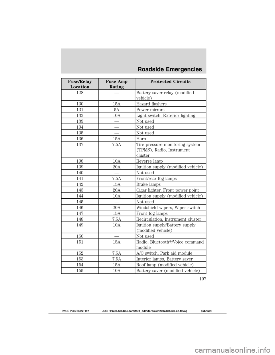 FORD TRANSIT CONNECT 2012 1.G User Guide Fuse/Relay
LocationFuse Amp
RatingProtected Circuits
128 — Battery saver relay (modified
vehicle)
130 15A Hazard flashers
131 5A Power mirrors
132 10A Light switch, Exterior lighting
133 — Not use FORD TRANSIT CONNECT 2012 1.G User Guide Fuse/Relay
LocationFuse Amp
RatingProtected Circuits
128 — Battery saver relay (modified
vehicle)
130 15A Hazard flashers
131 5A Power mirrors
132 10A Light switch, Exterior lighting
133 — Not use