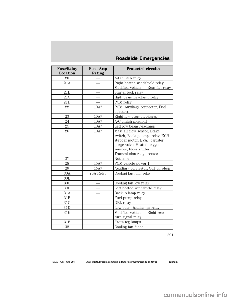 FORD TRANSIT CONNECT 2012 1.G Owners Manual Fuse/Relay
LocationFuse Amp
RatingProtected circuits
20 — A/C clutch relay
21A — Right heated windshield relay,
Modified vehicle — Rear fan relay
21B — Starter lock relay
21C — High beam hea