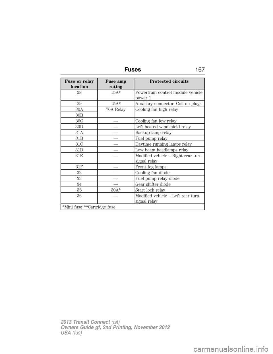 FORD TRANSIT CONNECT 2013 1.G Owners Manual Fuse or relay
locationFuse amp
ratingProtected circuits
28 15A* Powertrain control module vehicle
power 1
29 15A* Auxiliary connector, Coil on plugs
30A 70A Relay Cooling fan high relay
30B
30C — Co