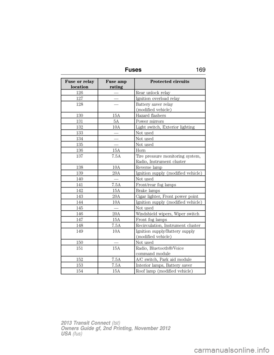 FORD TRANSIT CONNECT 2013 1.G Owners Manual Fuse or relay
locationFuse amp
ratingProtected circuits
126 — Rear unlock relay
127 — Ignition overload relay
128 — Battery saver relay
(modified vehicle)
130 15A Hazard flashers
131 5A Power mi