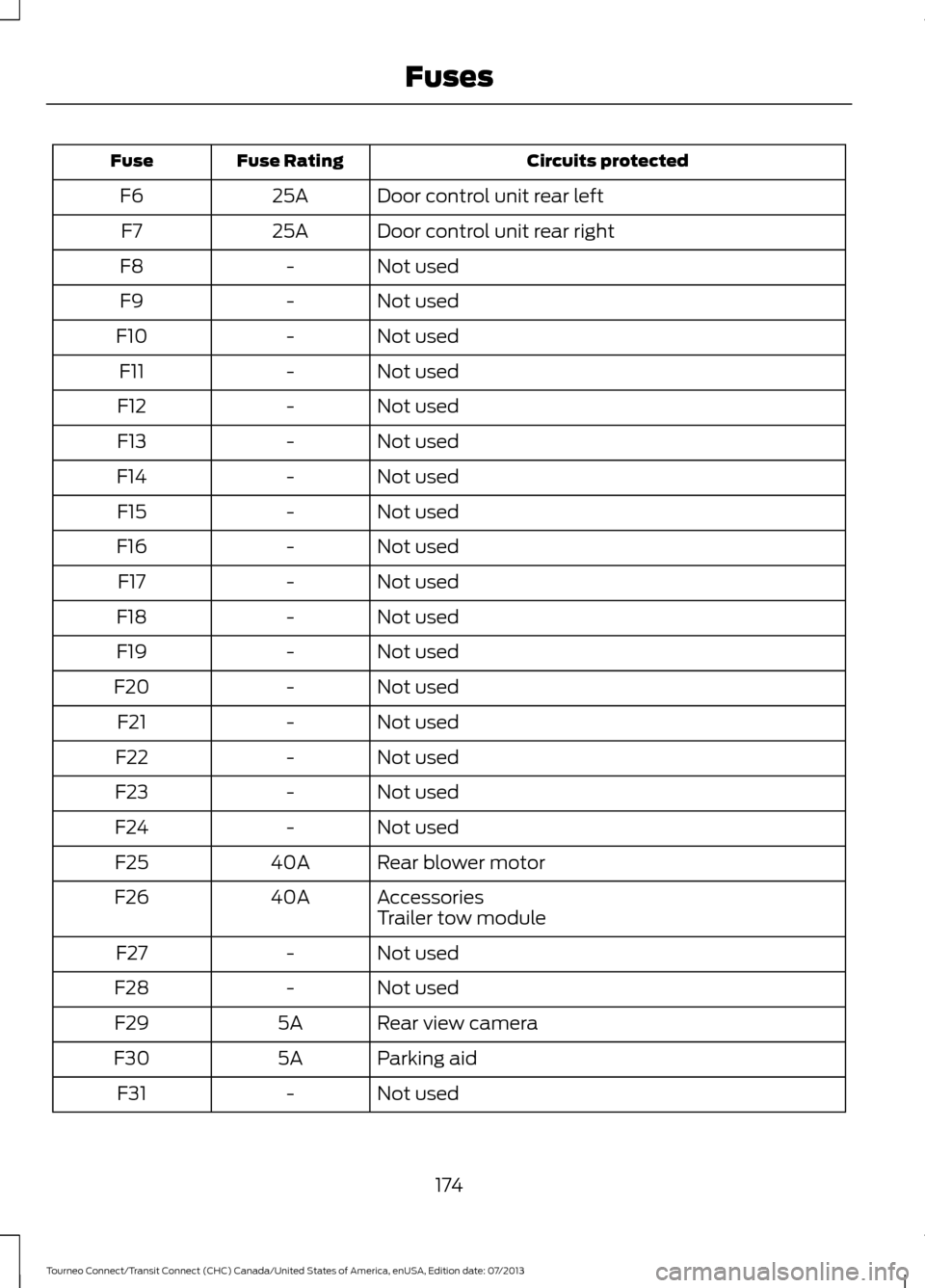 FORD TRANSIT CONNECT 2014 2.G Owners Manual Circuits protected
Fuse Rating
Fuse
Door control unit rear left
25A
F6
Door control unit rear right
25A
F7
Not used
-
F8
Not used
-
F9
Not used
-
F10
Not used
-
F11
Not used
-
F12
Not used
-
F13
Not u FORD TRANSIT CONNECT 2014 2.G Owners Manual Circuits protected
Fuse Rating
Fuse
Door control unit rear left
25A
F6
Door control unit rear right
25A
F7
Not used
-
F8
Not used
-
F9
Not used
-
F10
Not used
-
F11
Not used
-
F12
Not used
-
F13
Not u