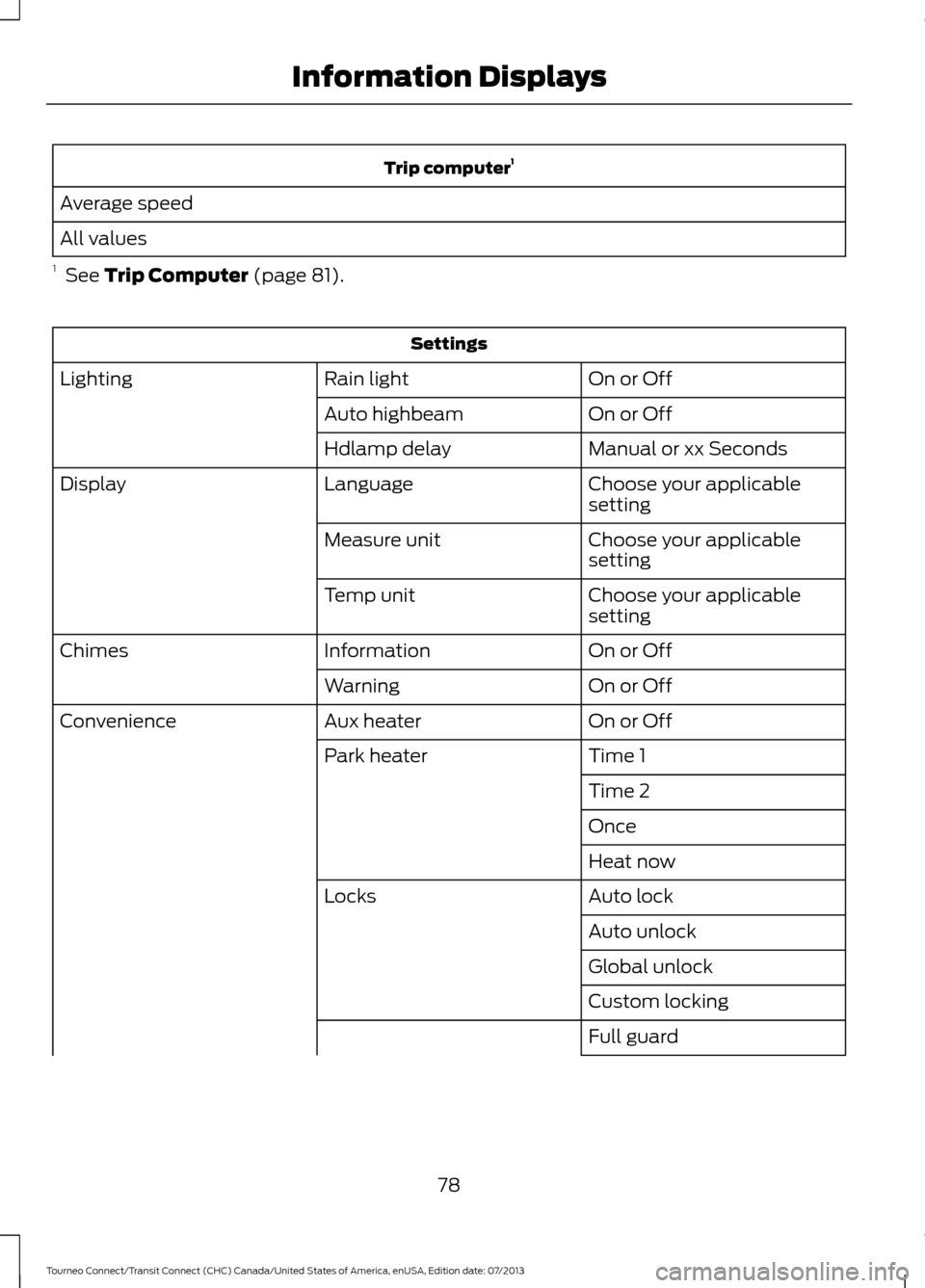 FORD TRANSIT CONNECT 2014 2.G User Guide Trip computer
1
Average speed
All values
1 See Trip Computer (page 81). Settings
On or Off
Rain light
Lighting
On or Off
Auto highbeam
Manual or xx Seconds
Hdlamp delay
Choose your applicable
setting FORD TRANSIT CONNECT 2014 2.G User Guide Trip computer
1
Average speed
All values
1 See Trip Computer (page 81). Settings
On or Off
Rain light
Lighting
On or Off
Auto highbeam
Manual or xx Seconds
Hdlamp delay
Choose your applicable
setting