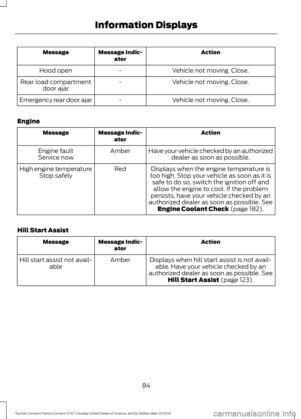 FORD TRANSIT CONNECT 2014 2.G Owners Manual Action
Message Indic-
ator
Message
Vehicle not moving. Close.
-
Hood open
Vehicle not moving. Close.
-
Rear load compartment
door ajar
Vehicle not moving. Close.
-
Emergency rear door ajar
Engine Acti