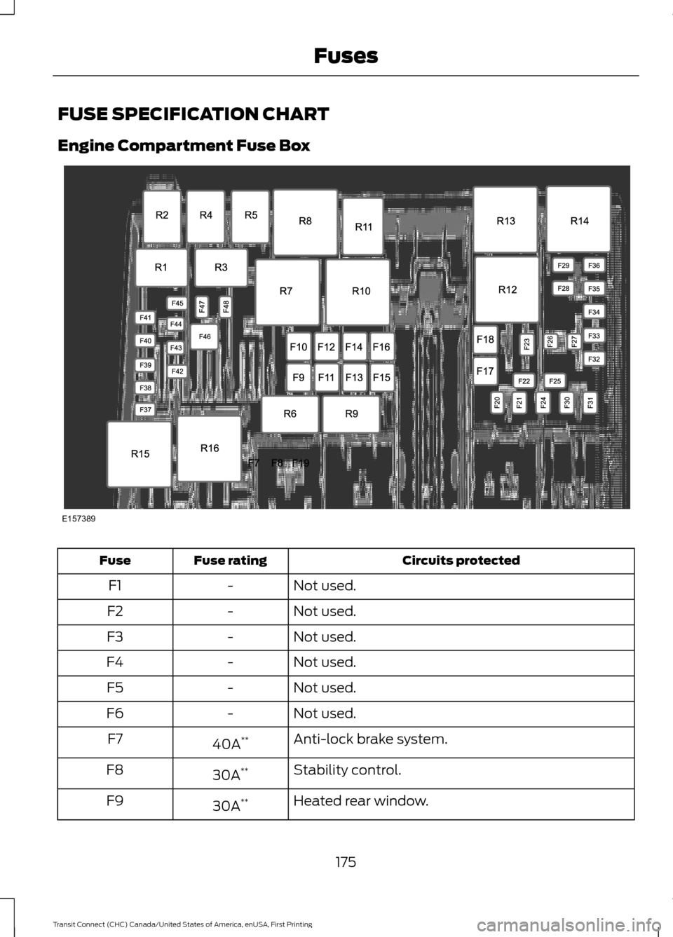 FORD TRANSIT CONNECT 2015 2.G Owners Manual FUSE SPECIFICATION CHART
Engine Compartment Fuse Box
Circuits protected
Fuse rating
Fuse
Not used.
-
F1
Not used.
-
F2
Not used.
-
F3
Not used.
-
F4
Not used.
-
F5
Not used.
-
F6
Anti-lock brake syste FORD TRANSIT CONNECT 2015 2.G Owners Manual FUSE SPECIFICATION CHART
Engine Compartment Fuse Box
Circuits protected
Fuse rating
Fuse
Not used.
-
F1
Not used.
-
F2
Not used.
-
F3
Not used.
-
F4
Not used.
-
F5
Not used.
-
F6
Anti-lock brake syste