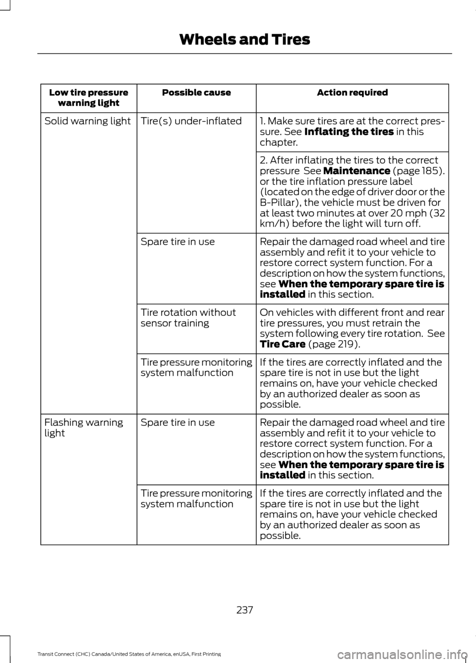 FORD TRANSIT CONNECT 2015 2.G Owners Manual Action required
Possible cause
Low tire pressure
warning light
1. Make sure tires are at the correct pres-
sure. See Inflating the tires in this
chapter.
Tire(s) under-inflated
Solid warning light
2. FORD TRANSIT CONNECT 2015 2.G Owners Manual Action required
Possible cause
Low tire pressure
warning light
1. Make sure tires are at the correct pres-
sure. See Inflating the tires in this
chapter.
Tire(s) under-inflated
Solid warning light
2.
