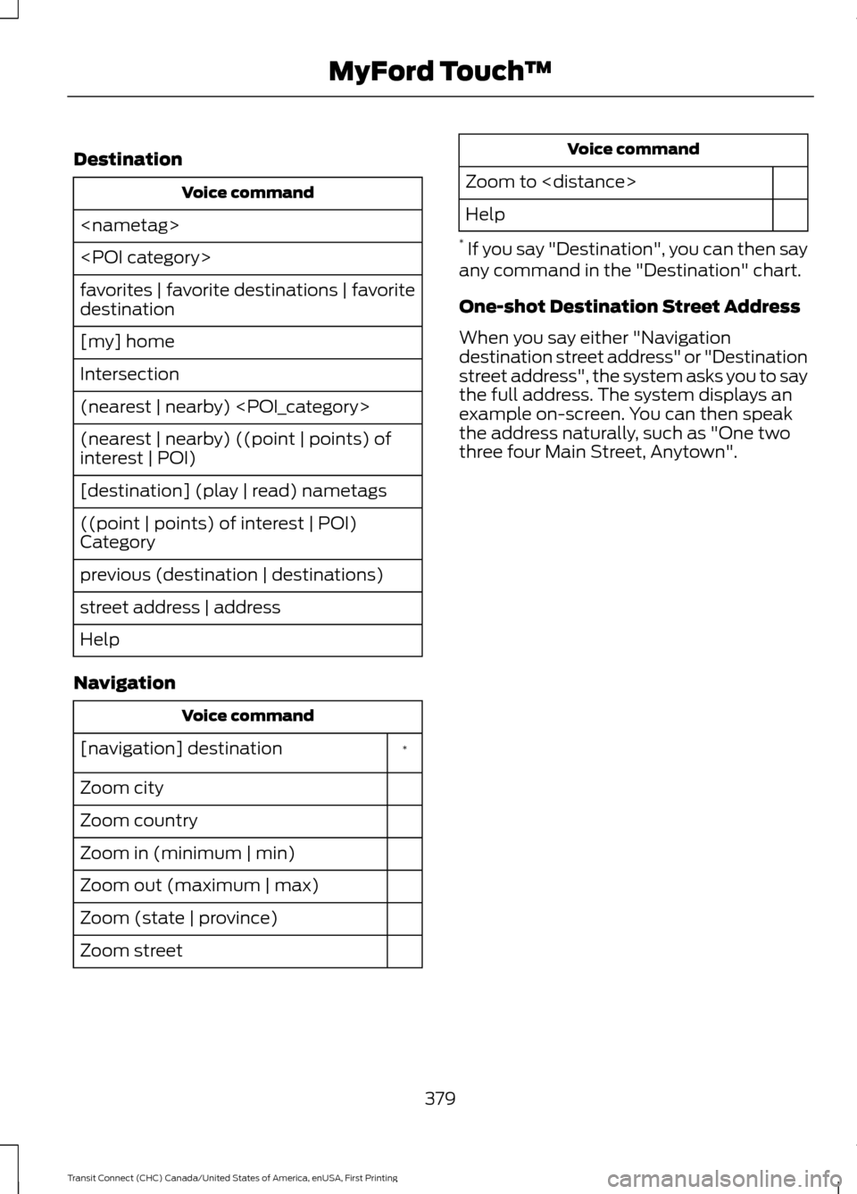 FORD TRANSIT CONNECT 2015 2.G Owners Manual Destination
Voice command
<nametag>
<POI category>
favorites | favorite destinations | favorite
destination
[my] home
Intersection
(nearest | nearby) <POI_category>
(nearest | nearby) ((point | points