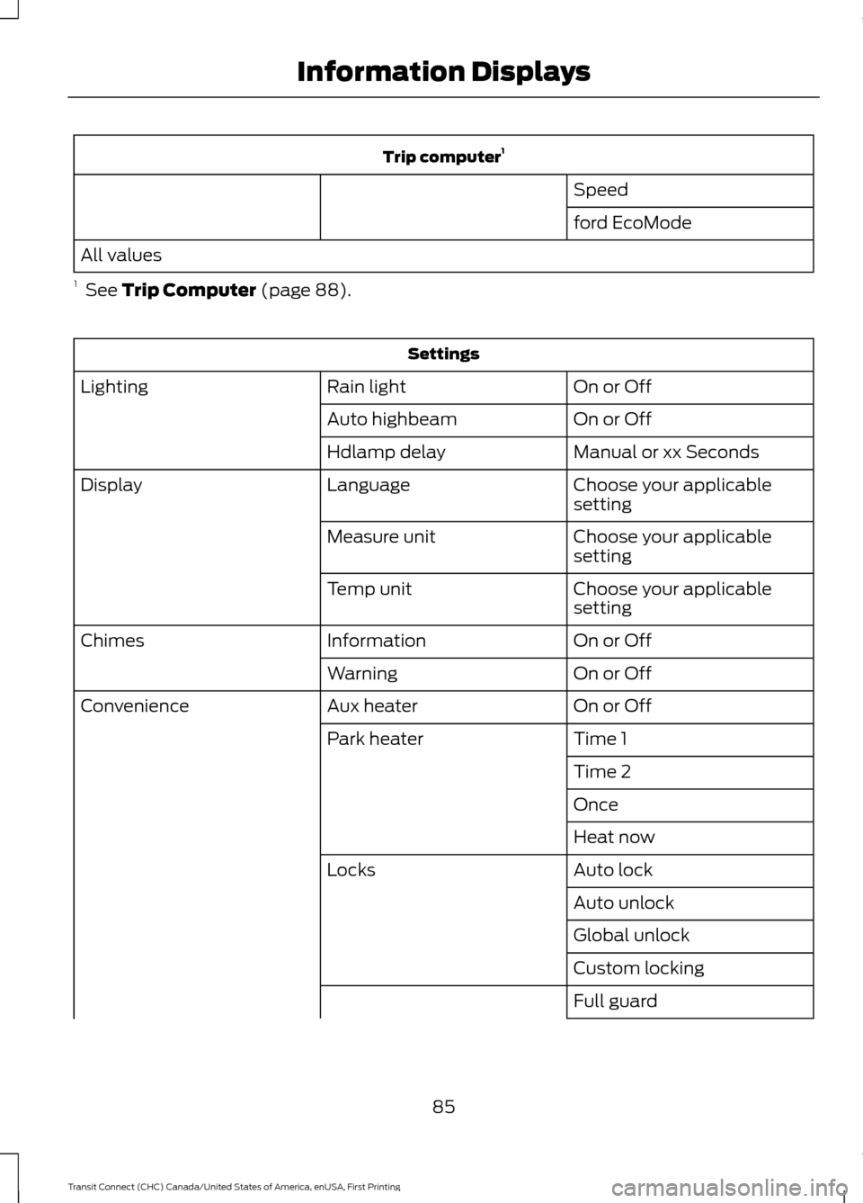 FORD TRANSIT CONNECT 2015 2.G Owners Manual Trip computer
1
Speed
ford EcoMode
All values
1  See Trip Computer (page 88). Settings
On or Off
Rain light
Lighting
On or Off
Auto highbeam
Manual or xx Seconds
Hdlamp delay
Choose your applicable
se