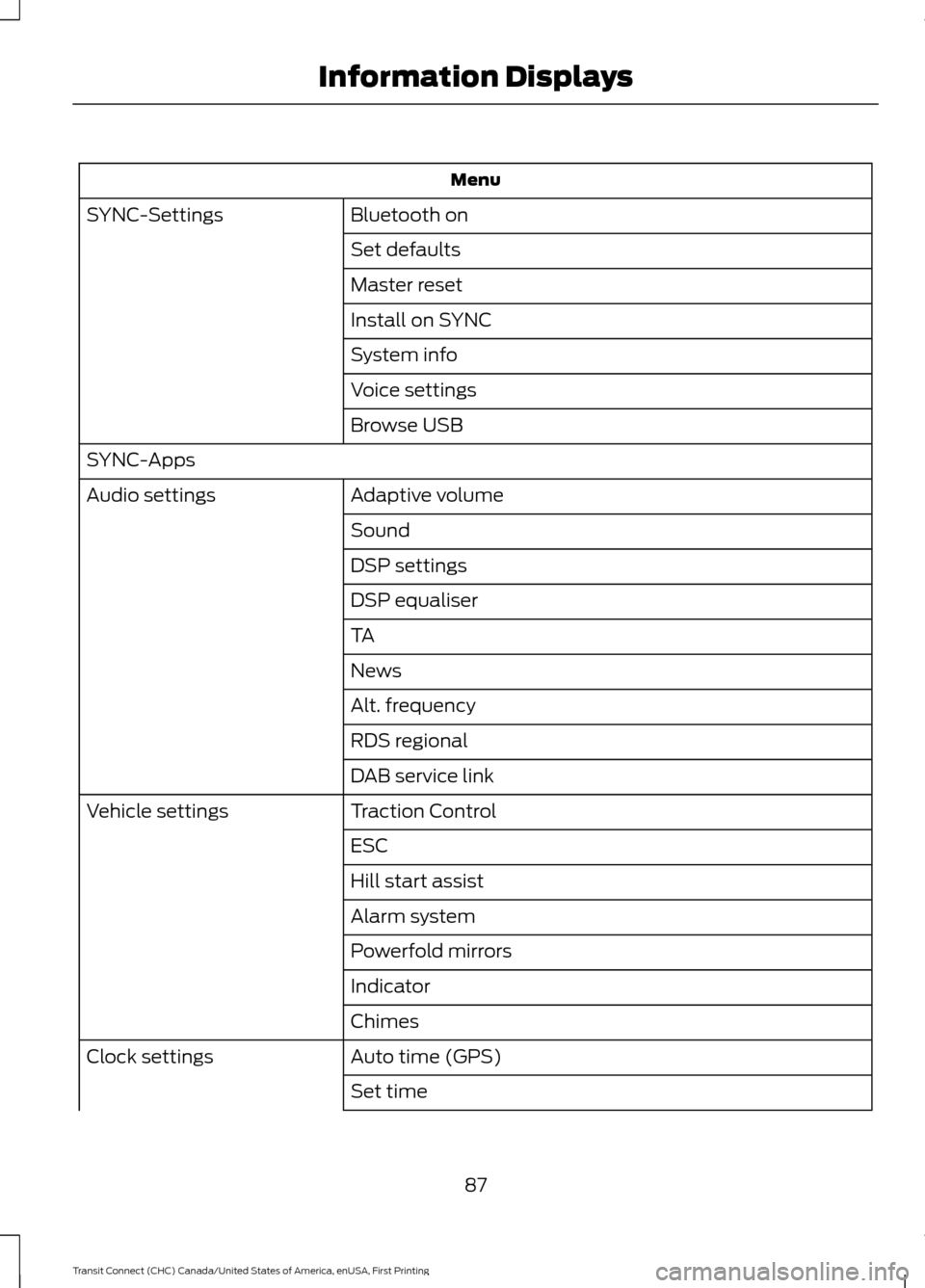 FORD TRANSIT CONNECT 2015 2.G Owners Manual Menu
Bluetooth on
SYNC-Settings
Set defaults
Master reset
Install on SYNC
System info
Voice settings
Browse USB
SYNC-Apps Adaptive volume
Audio settings
Sound
DSP settings
DSP equaliser
TA
News
Alt. f FORD TRANSIT CONNECT 2015 2.G Owners Manual Menu
Bluetooth on
SYNC-Settings
Set defaults
Master reset
Install on SYNC
System info
Voice settings
Browse USB
SYNC-Apps Adaptive volume
Audio settings
Sound
DSP settings
DSP equaliser
TA
News
Alt. f