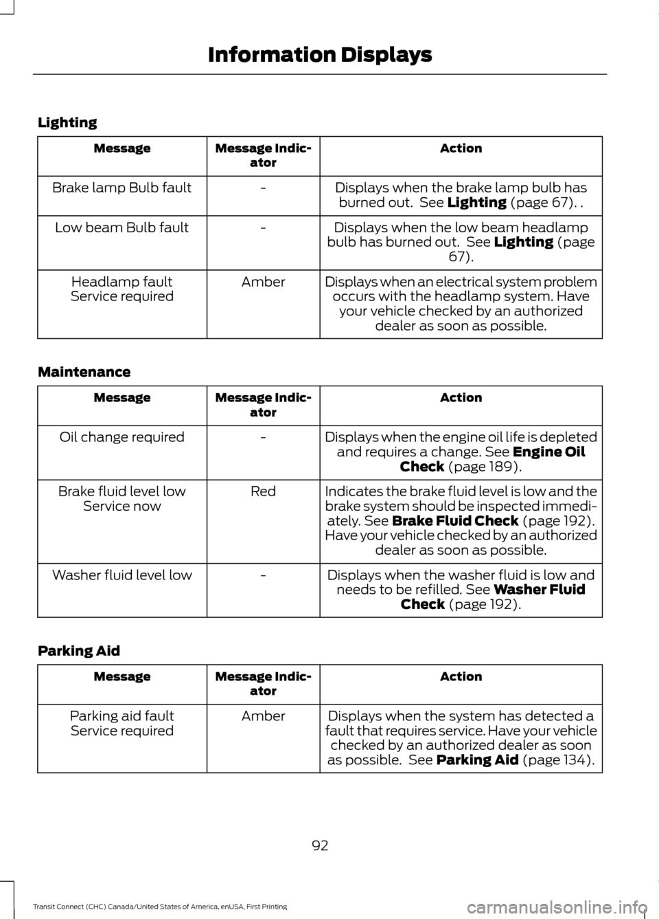 FORD TRANSIT CONNECT 2015 2.G Owners Manual Lighting
Action
Message Indic-
ator
Message
Displays when the brake lamp bulb hasburned out.  See Lighting (page 67). .
-
Brake lamp Bulb fault
Displays when the low beam headlamp
bulb has burned out.