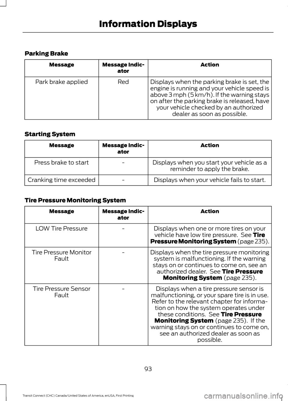 FORD TRANSIT CONNECT 2015 2.G Owners Manual Parking Brake
Action
Message Indic-
ator
Message
Displays when the parking brake is set, theengine is running and your vehicle speed is
above 3 mph (5 km/h). If the warning stays
on after the parking 