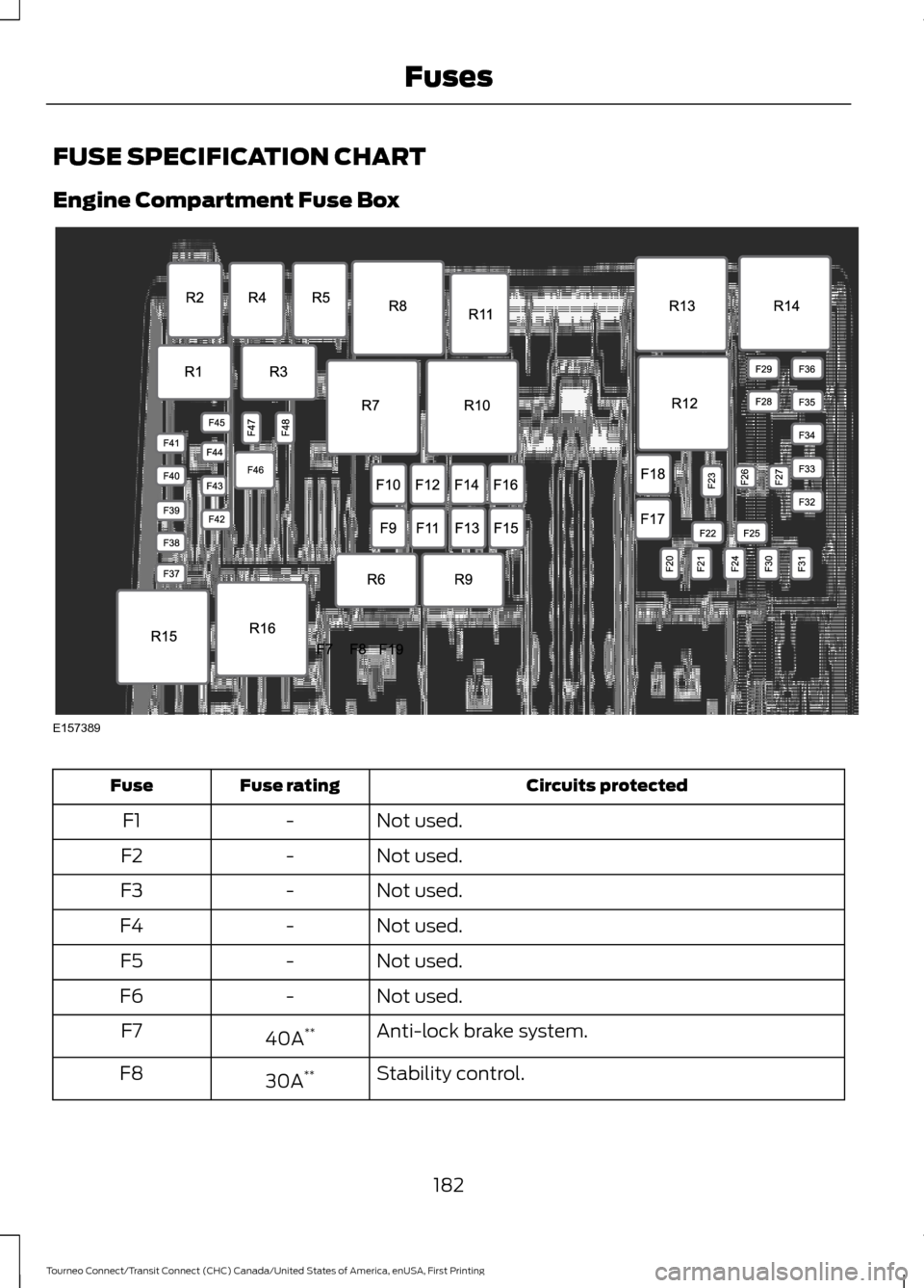 FORD TRANSIT CONNECT 2016 2.G Owners Manual FUSE SPECIFICATION CHART
Engine Compartment Fuse Box
Circuits protected
Fuse rating
Fuse
Not used.
-
F1
Not used.
-
F2
Not used.
-
F3
Not used.
-
F4
Not used.
-
F5
Not used.
-
F6
Anti-lock brake syste