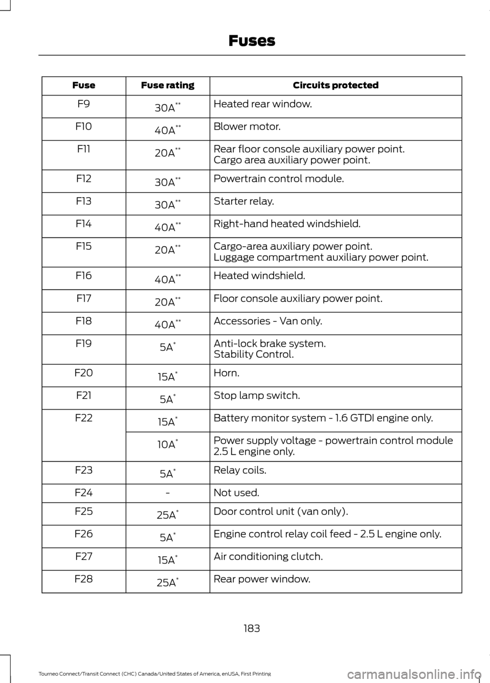 FORD TRANSIT CONNECT 2016 2.G Owners Manual Circuits protected
Fuse rating
Fuse
Heated rear window.
30A **
F9
Blower motor.
40A **
F10
Rear floor console auxiliary power point.
20A **
F11
Cargo area auxiliary power point.
Powertrain control mod