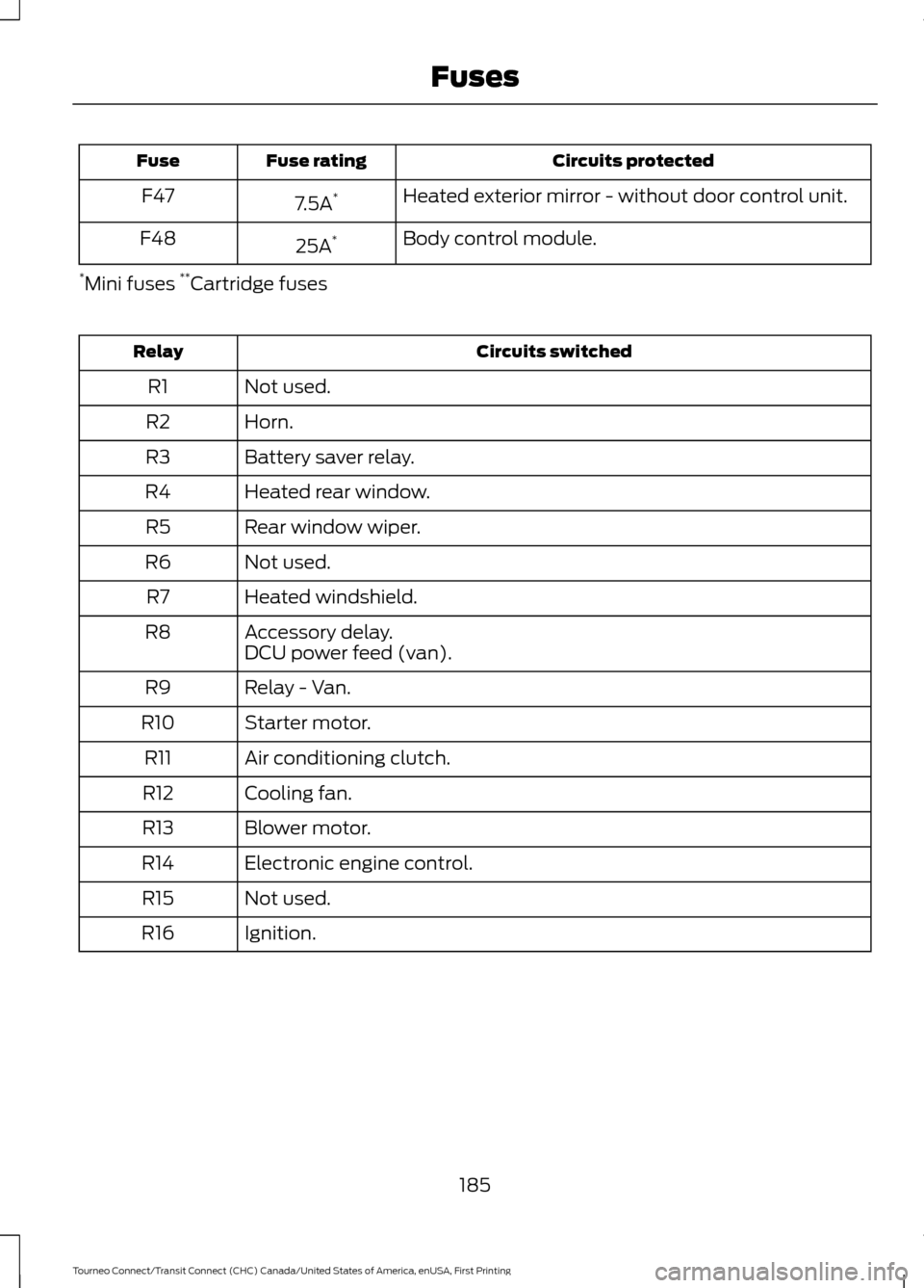 FORD TRANSIT CONNECT 2016 2.G Owners Manual Circuits protected
Fuse rating
Fuse
Heated exterior mirror - without door control unit.
7.5A *
F47
Body control module.
25A *
F48
* Mini fuses  **
Cartridge fuses Circuits switched
Relay
Not used.
R1
