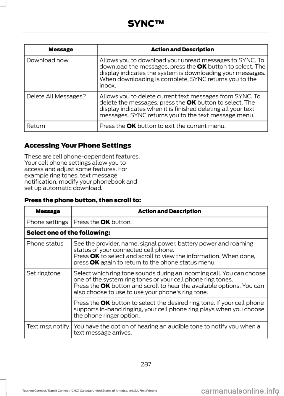 FORD TRANSIT CONNECT 2016 2.G Owners Manual Action and Description
Message
Allows you to download your unread messages to SYNC. To
download the messages, press the OK button to select. The
display indicates the system is downloading your messag FORD TRANSIT CONNECT 2016 2.G Owners Manual Action and Description
Message
Allows you to download your unread messages to SYNC. To
download the messages, press the OK button to select. The
display indicates the system is downloading your messag