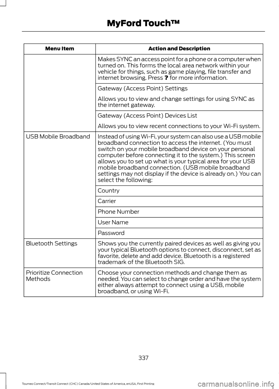 FORD TRANSIT CONNECT 2016 2.G Owners Manual Action and Description
Menu Item
Makes SYNC an access point for a phone or a computer when
turned on. This forms the local area network within your
vehicle for things, such as game playing, file trans FORD TRANSIT CONNECT 2016 2.G Owners Manual Action and Description
Menu Item
Makes SYNC an access point for a phone or a computer when
turned on. This forms the local area network within your
vehicle for things, such as game playing, file trans